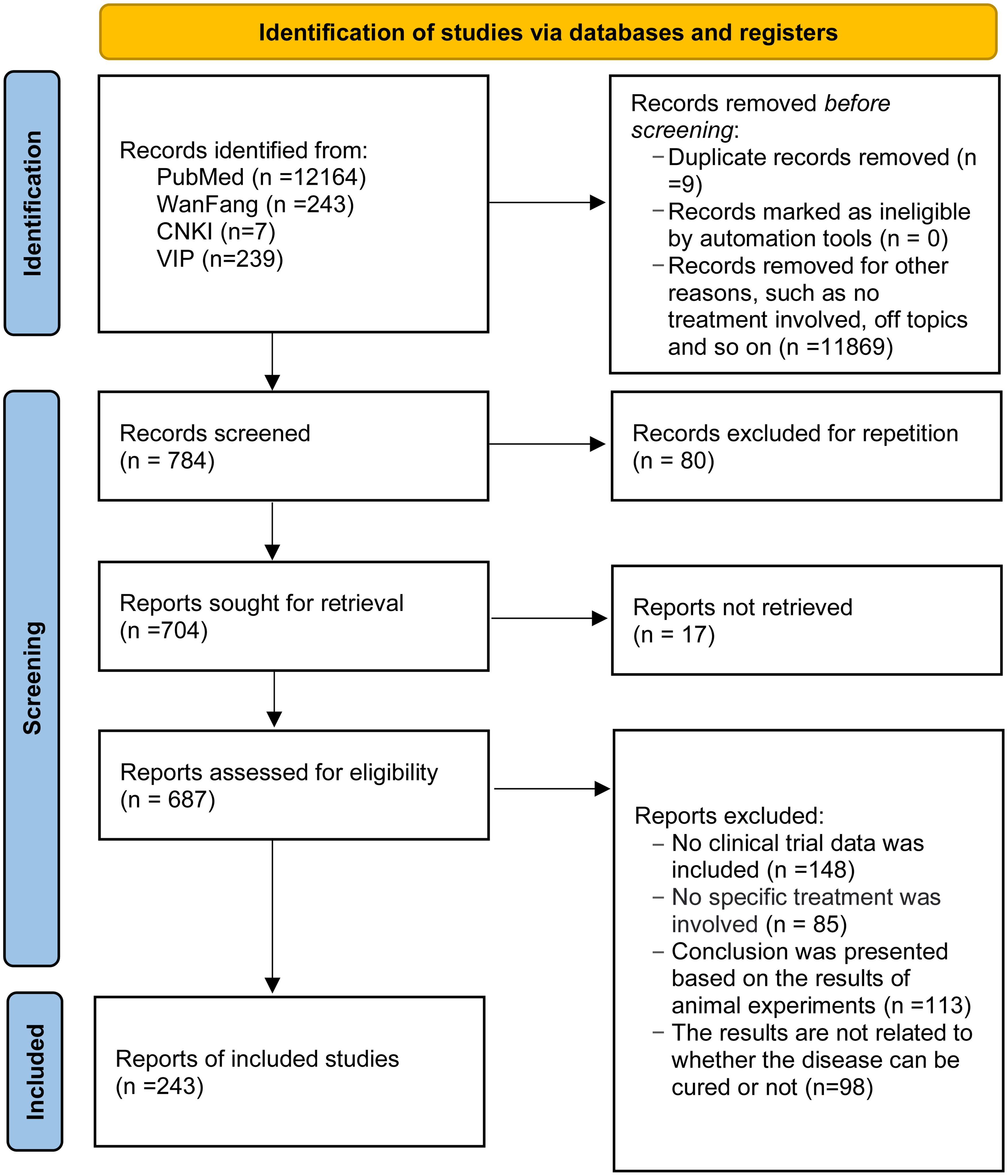 Flow diagram of the articles included in this study.