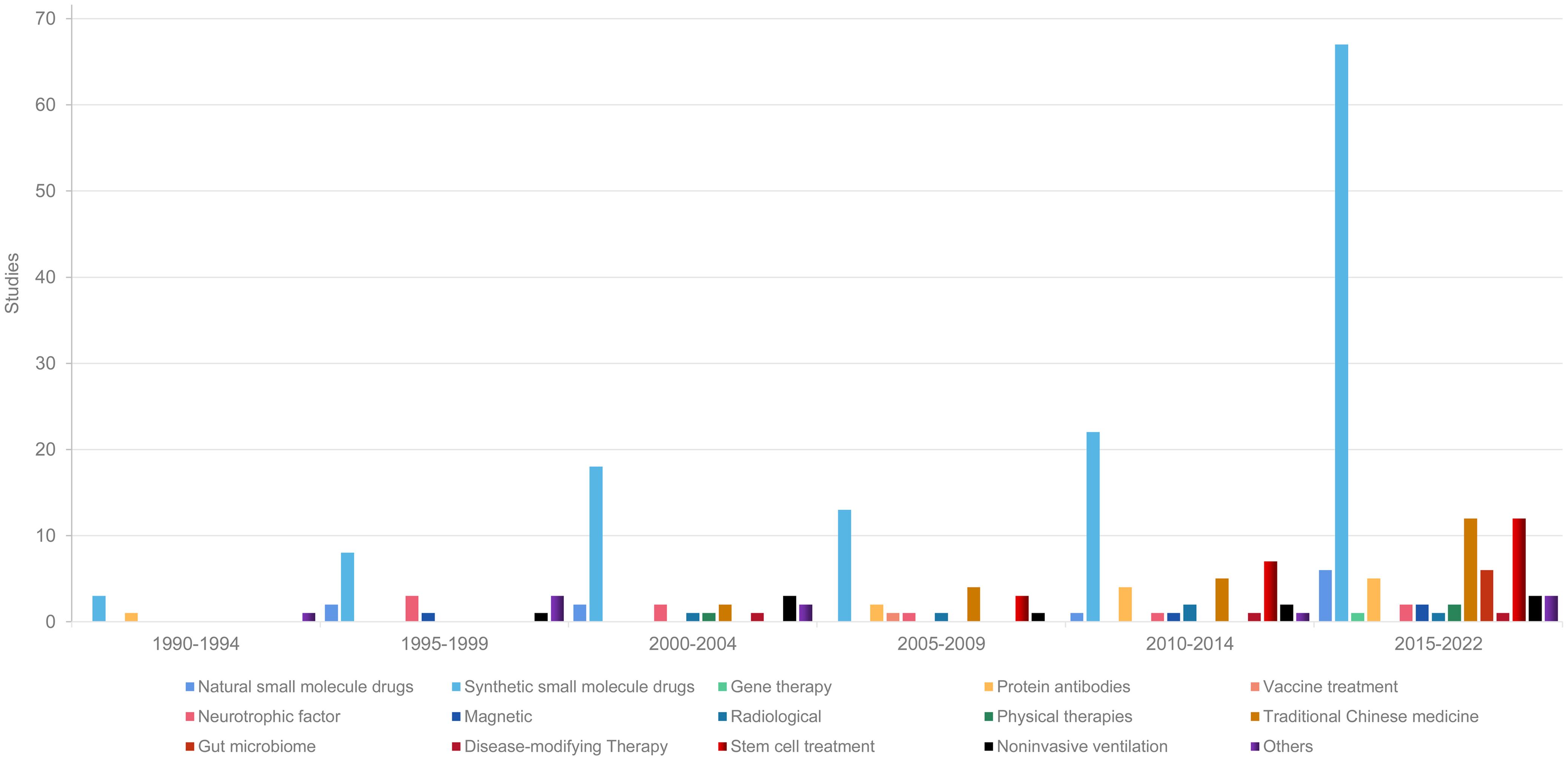 ALS treatment trends of the included studies.