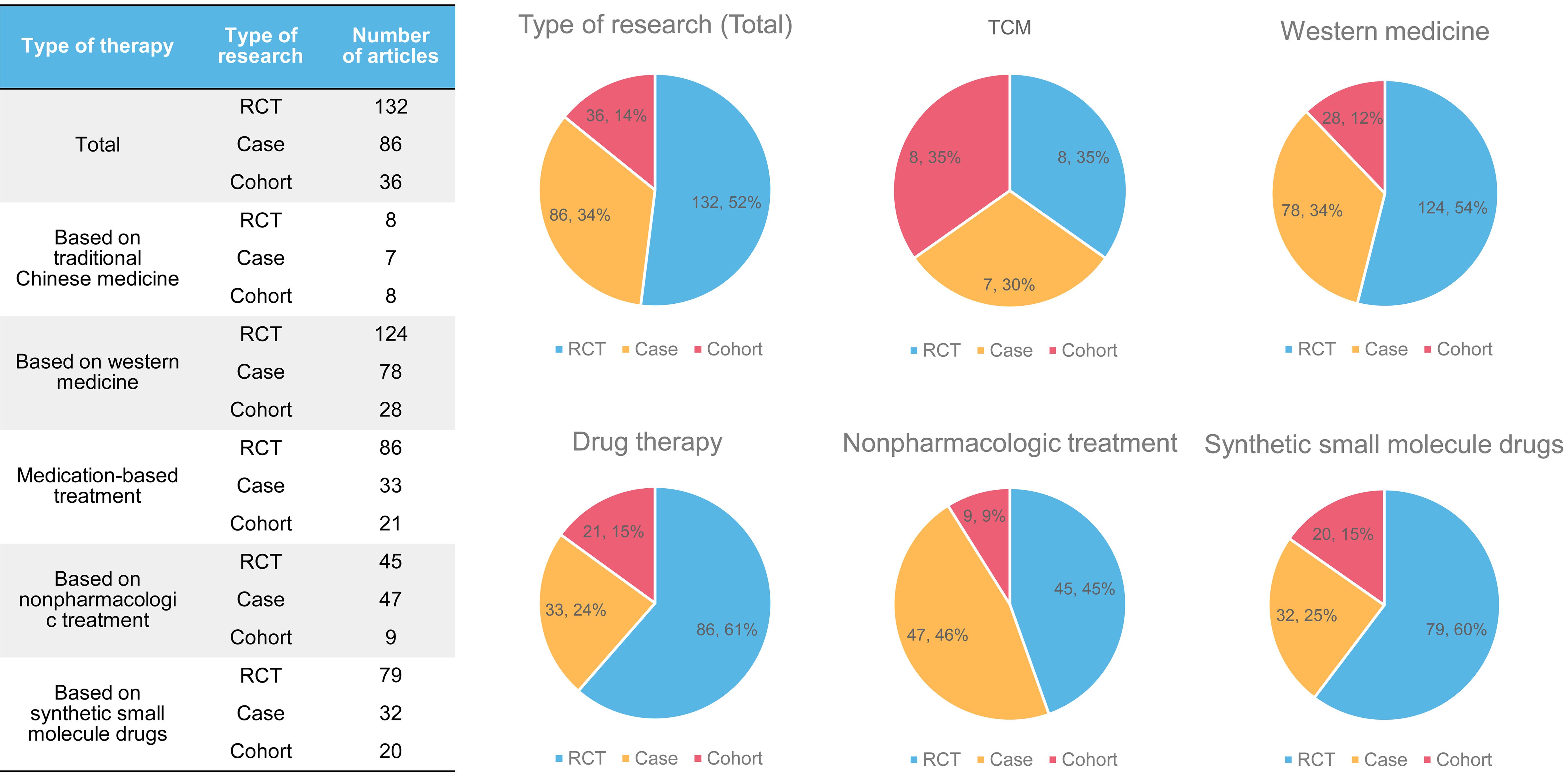 Research methods of the included studies.