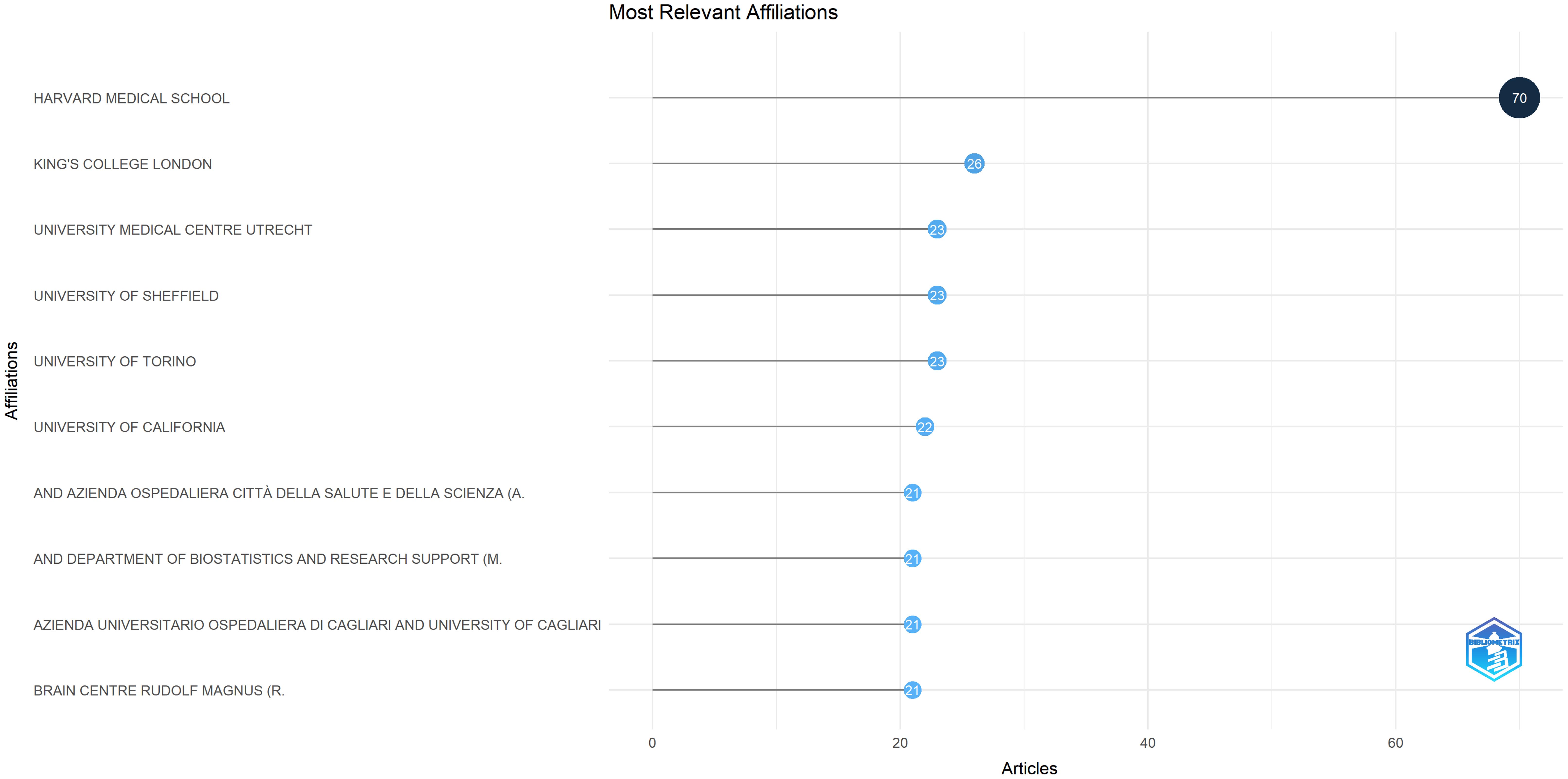 Most relevant institutions of amyotrophic lateral sclerosis studies.