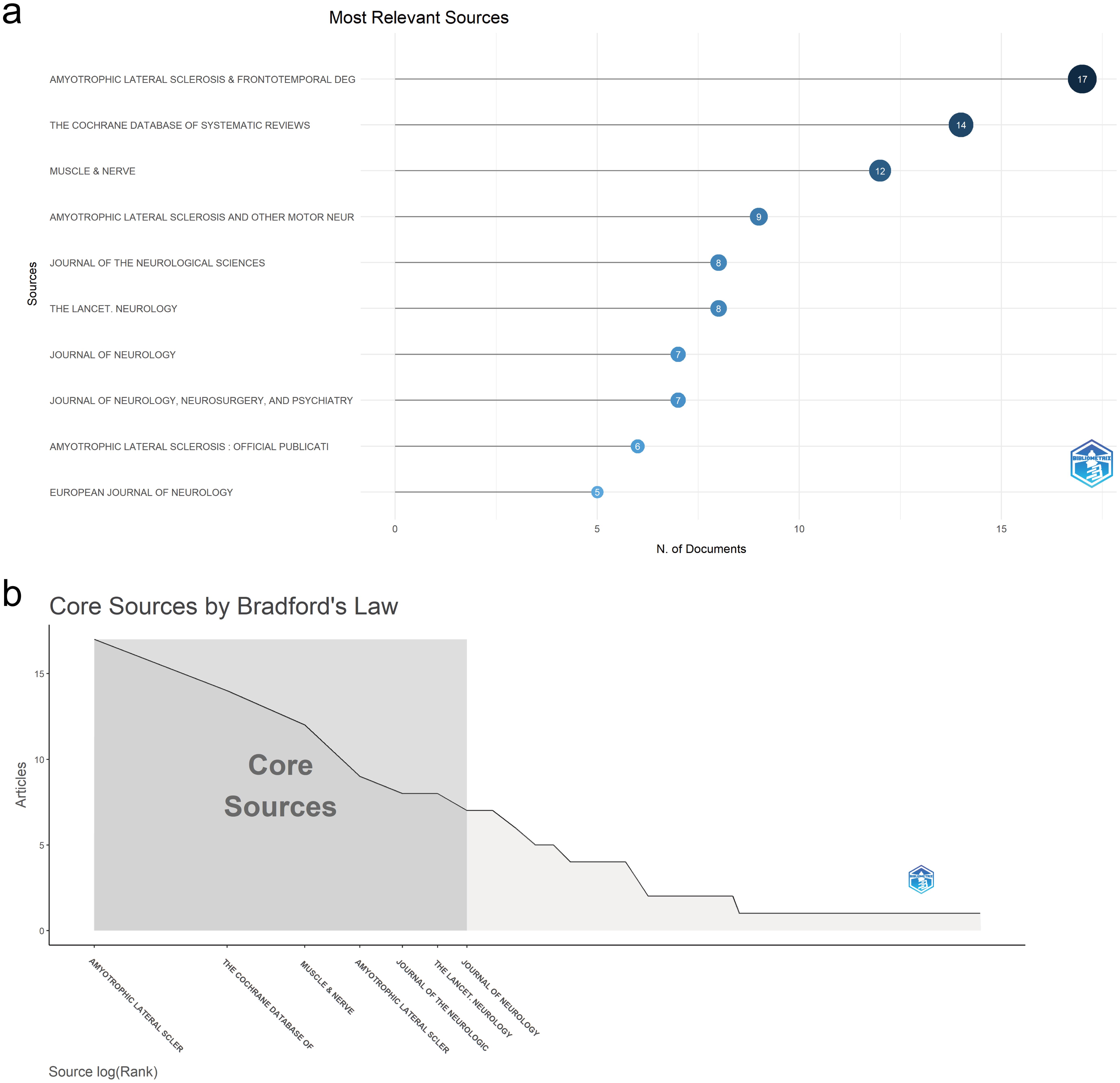 Most relevant sources (a) and core sources by Bradford’s Law (b) of amyotrophic lateral sclerosis studies.