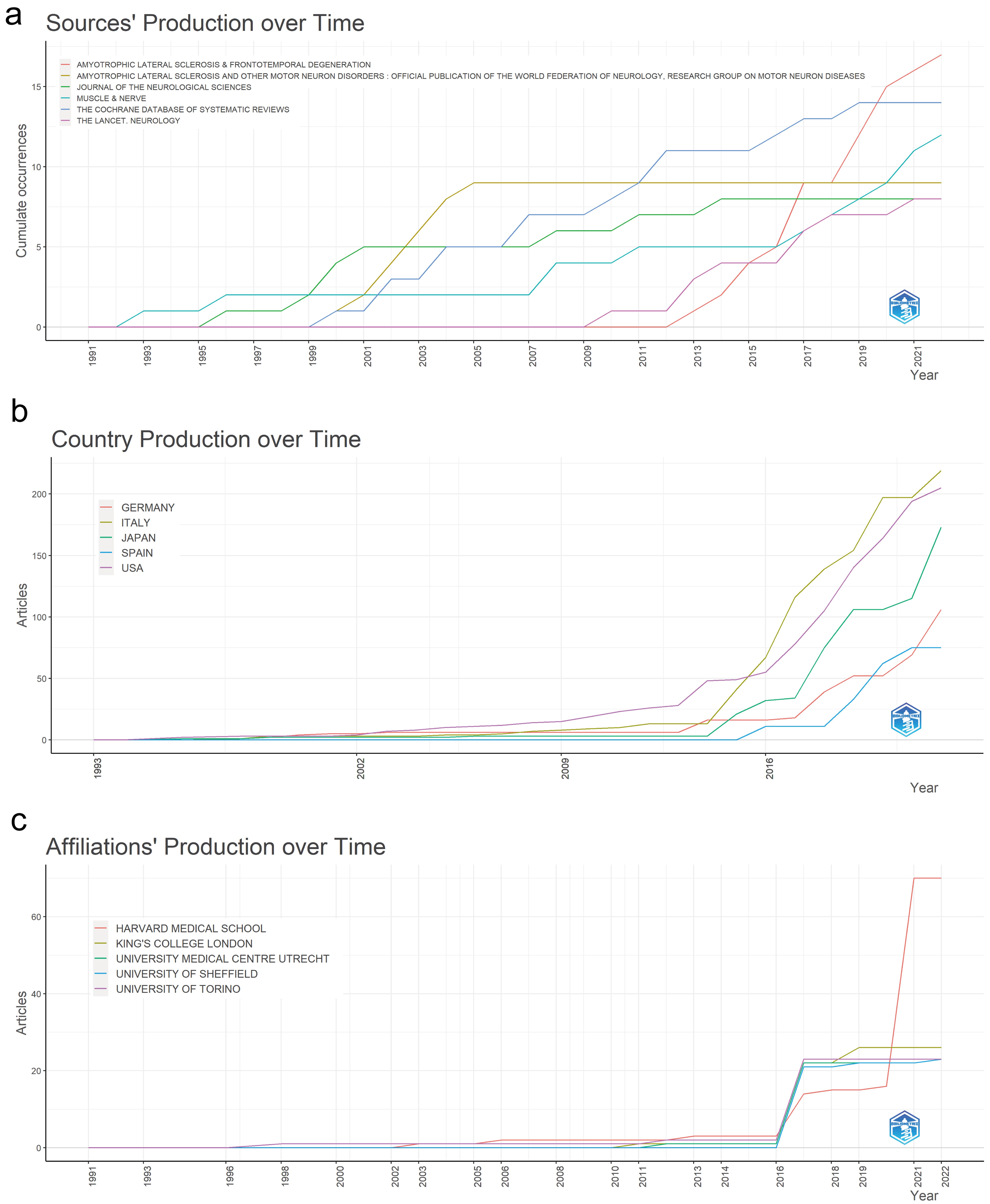 Sources’ production over time (a), country production over time (b), and affiliations’ production over time (c) of amyotrophic lateral sclerosis studies.