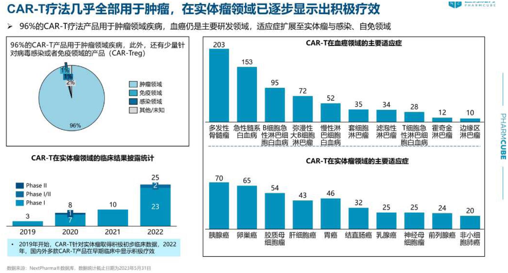 CAR-T疗法研究现状（图片来自：CAR-T细胞疗法研发现状与发展趋势_临床_中国地区_白皮书）.