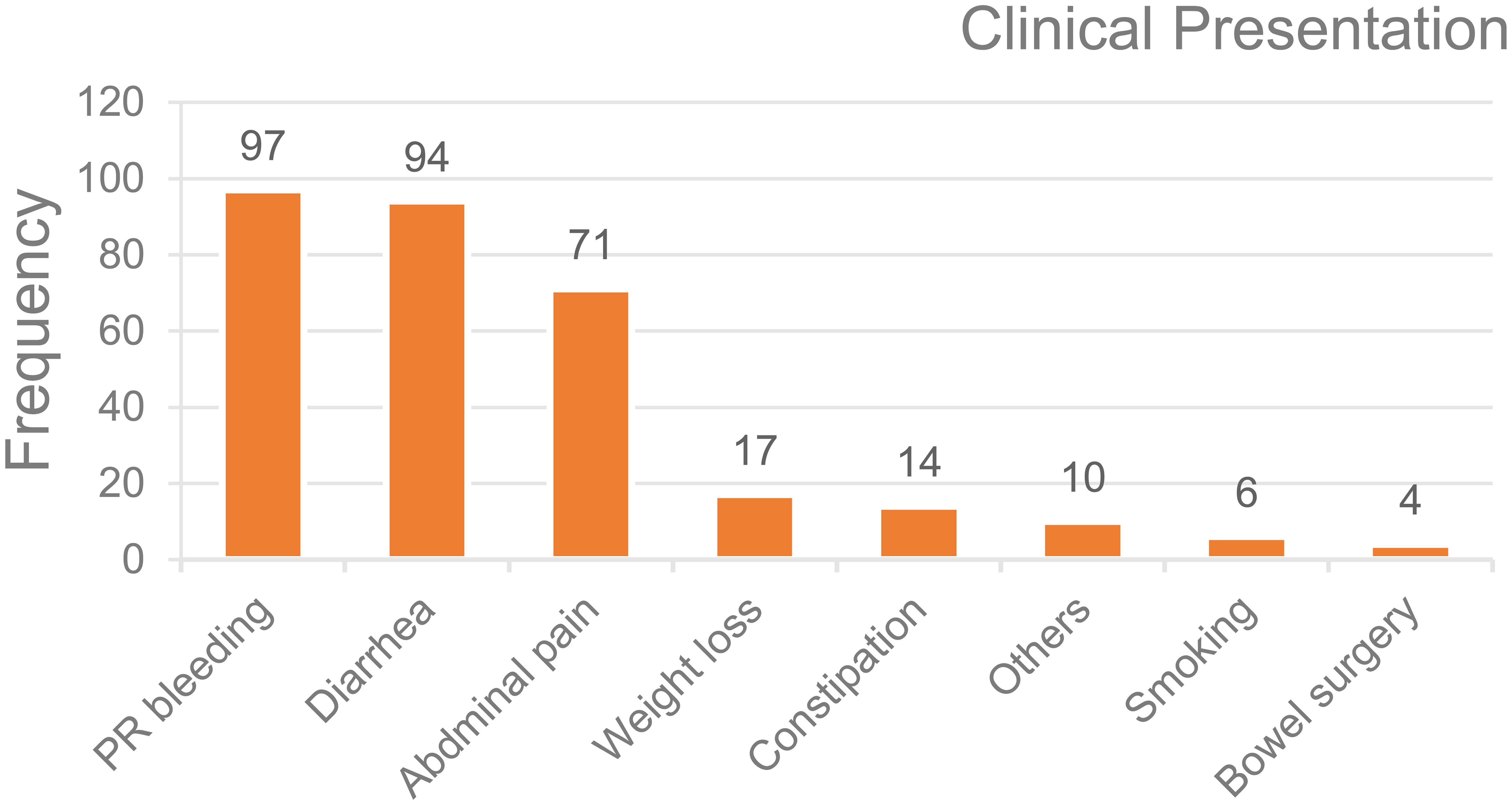 Clinical presentation of inflammatory bowel disease cases.