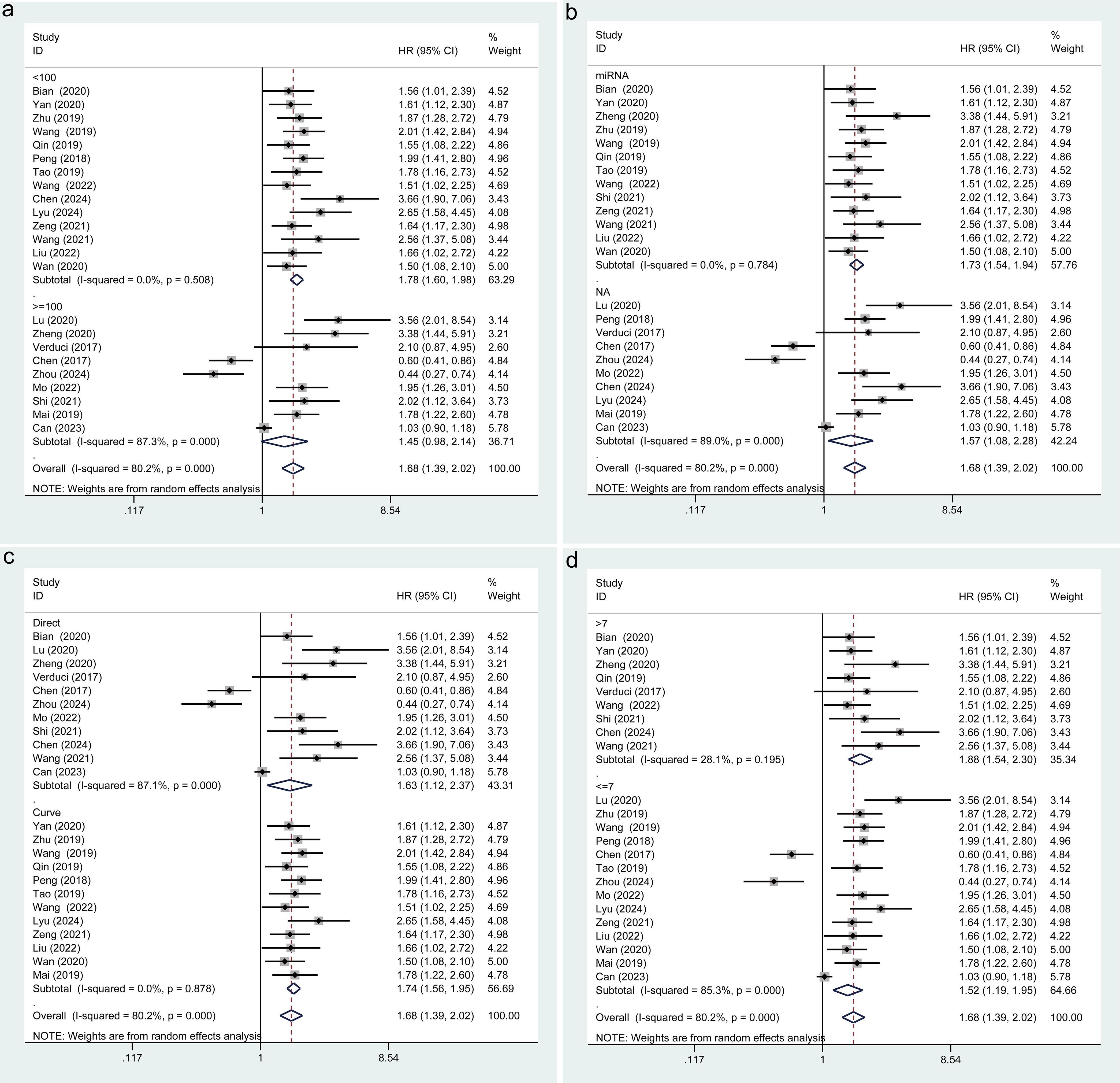 Forest plots illustrating the correlation between circPVT1 expression levels and OS outcomes in stratified cohorts.