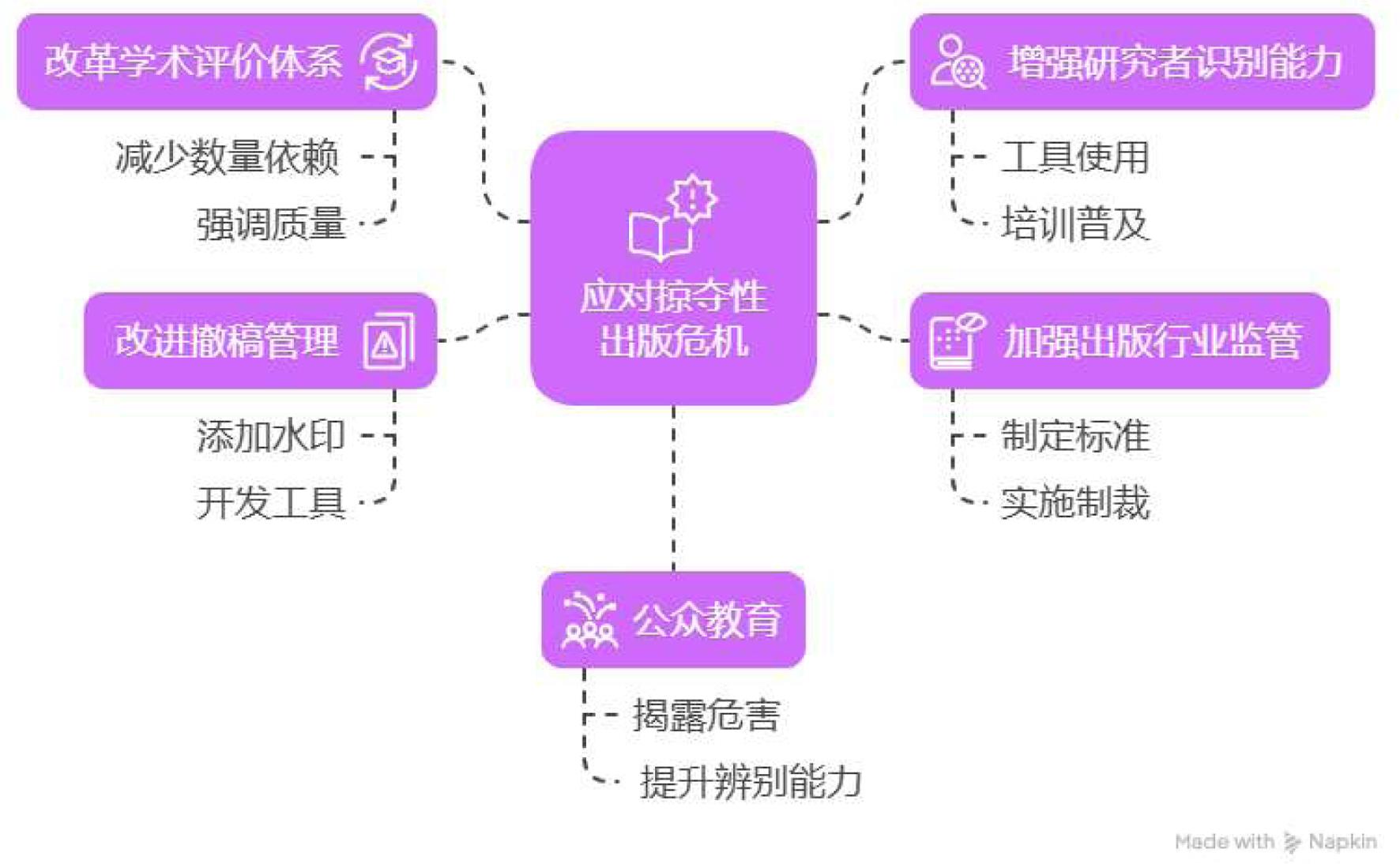 应对掠夺性出版危机的策略。