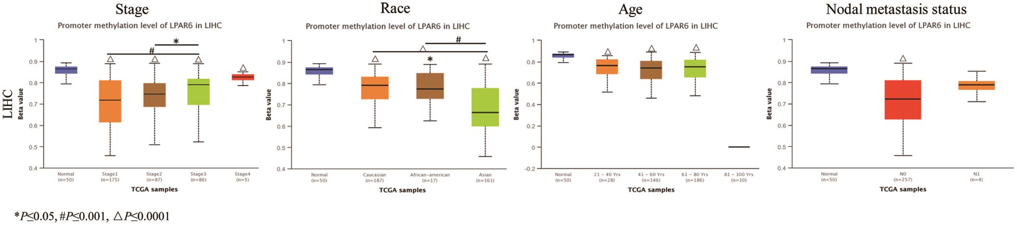 Promoter methylation levels of LPAR6 impacts the clinicopathological parameters in LIHC cohorts.