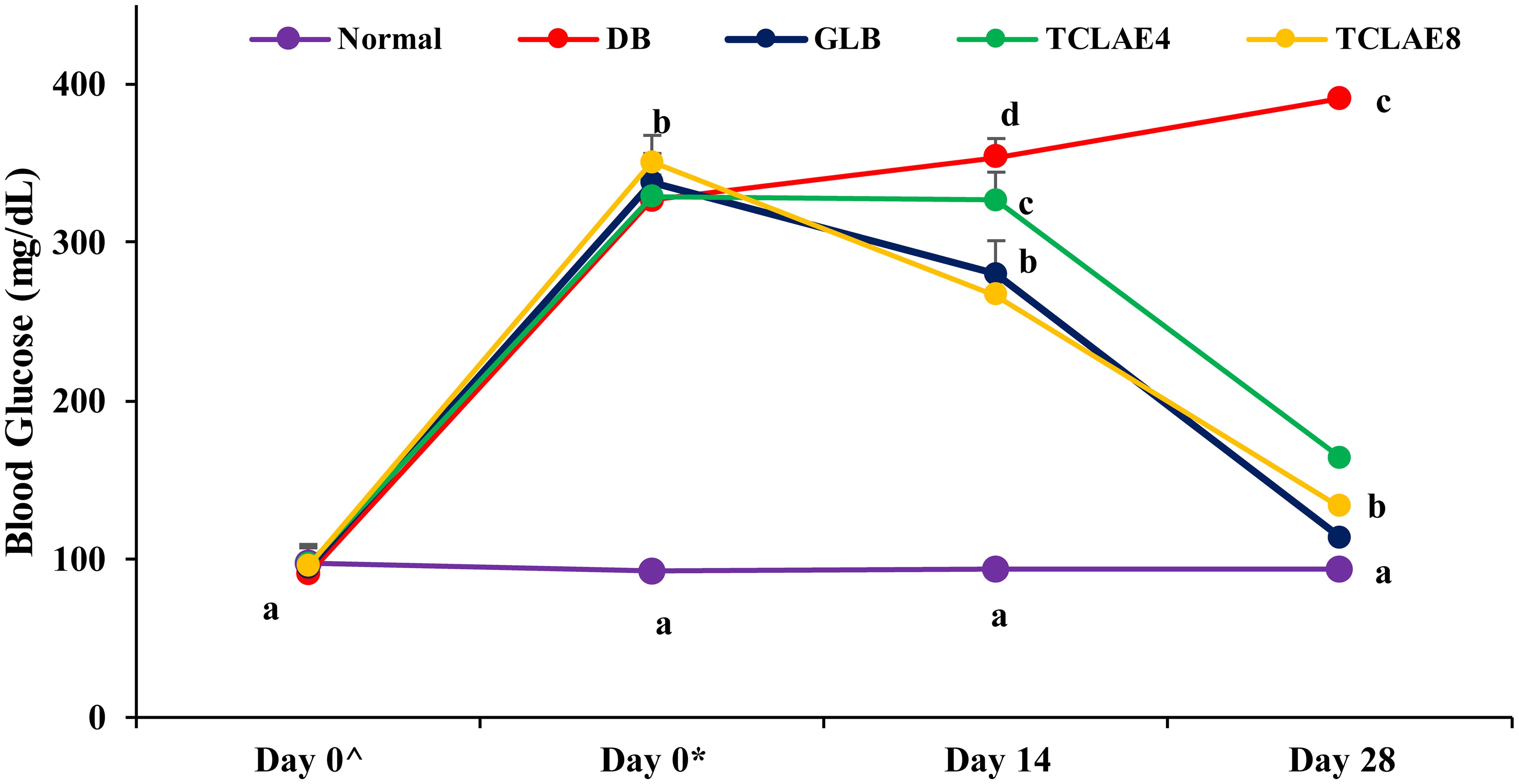 Effect of TCLAE treatment on the daily fasting blood glucose of T2DM rats.