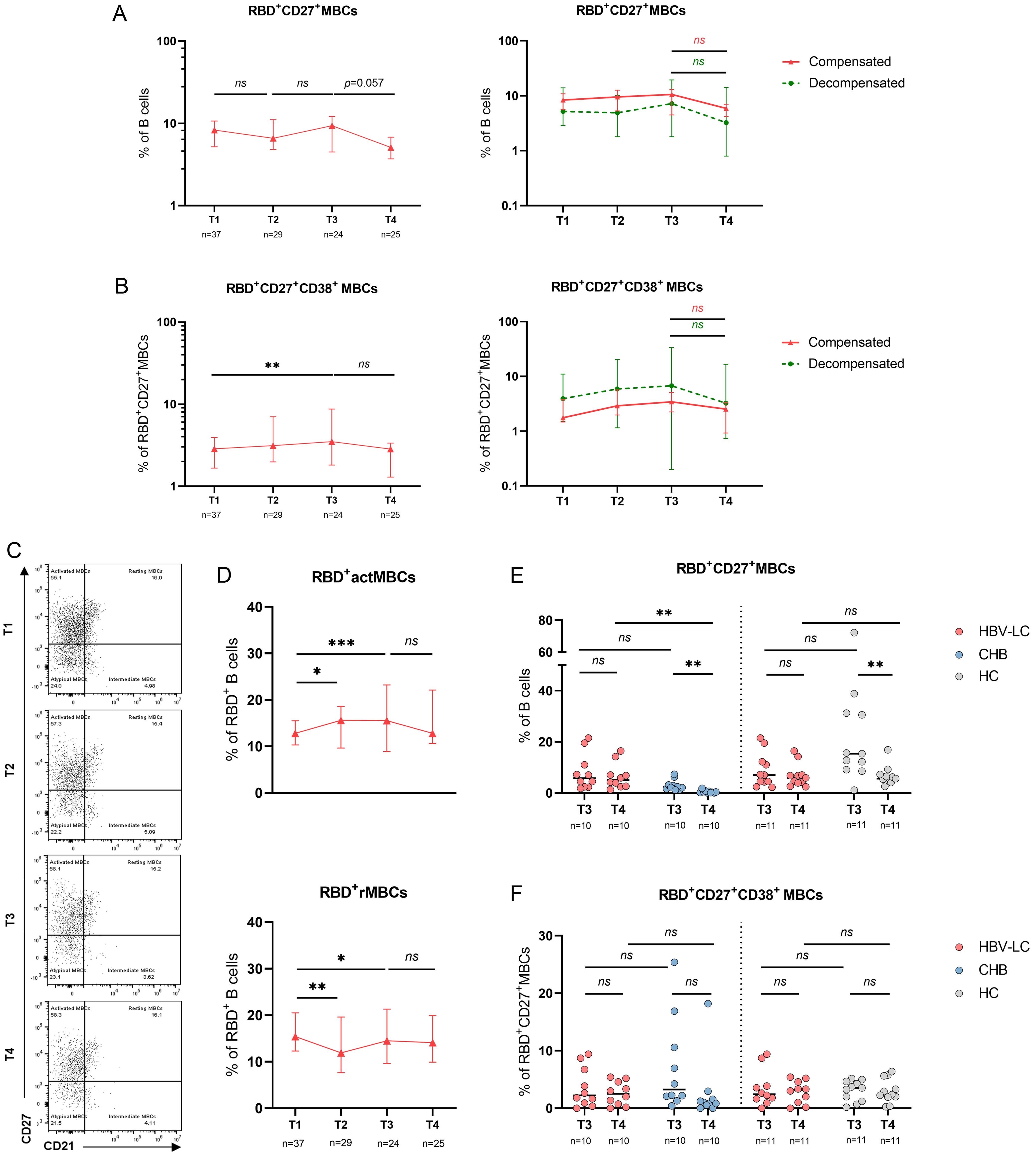 Kinetics of SARS-CoV-2 memory B-cell responses to primary series and the booster dose in patients with cirrhosis.