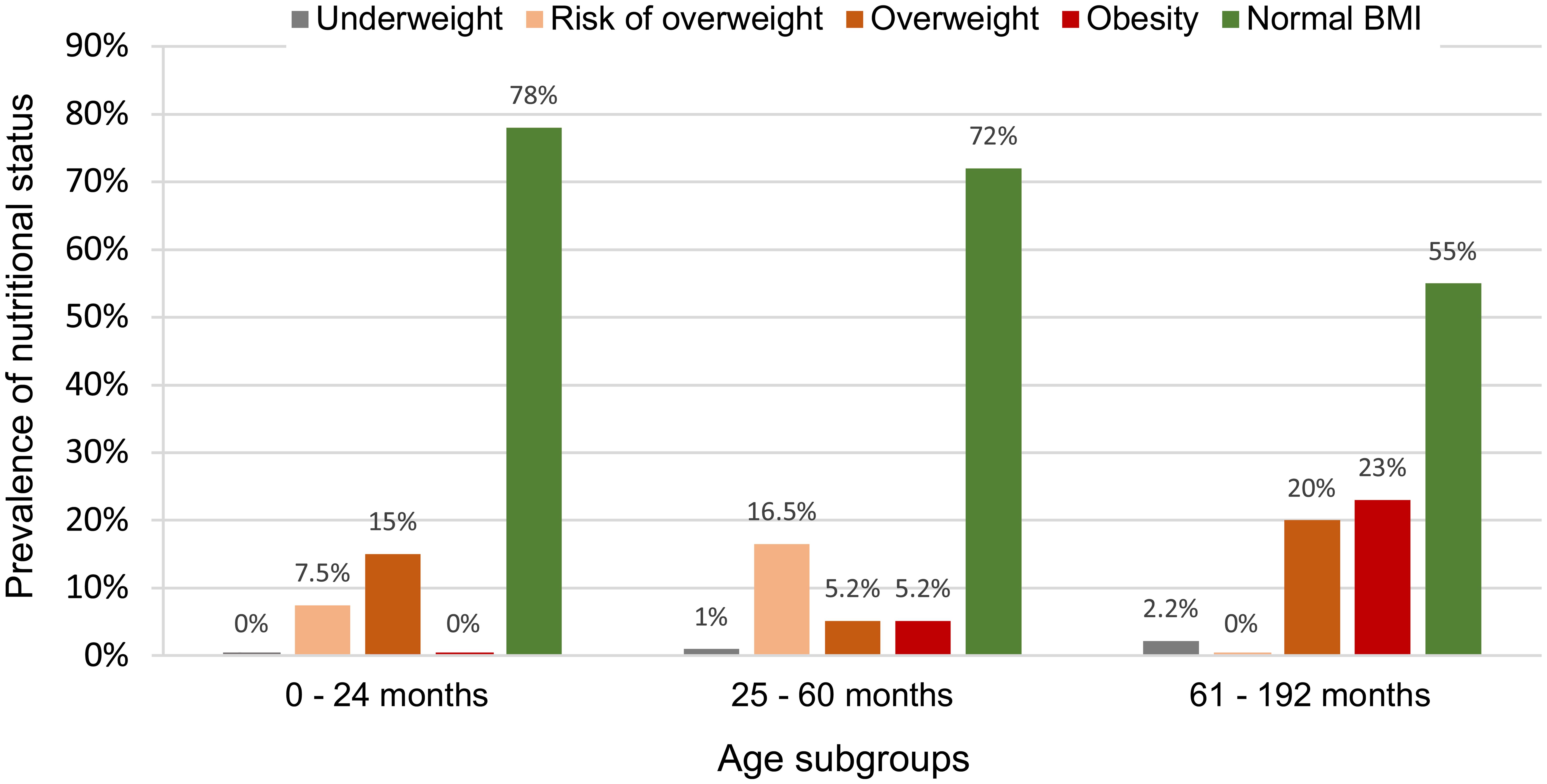 Prevalence of nutritional status in children/adolescents with functional constipation according to the three age subgroups.