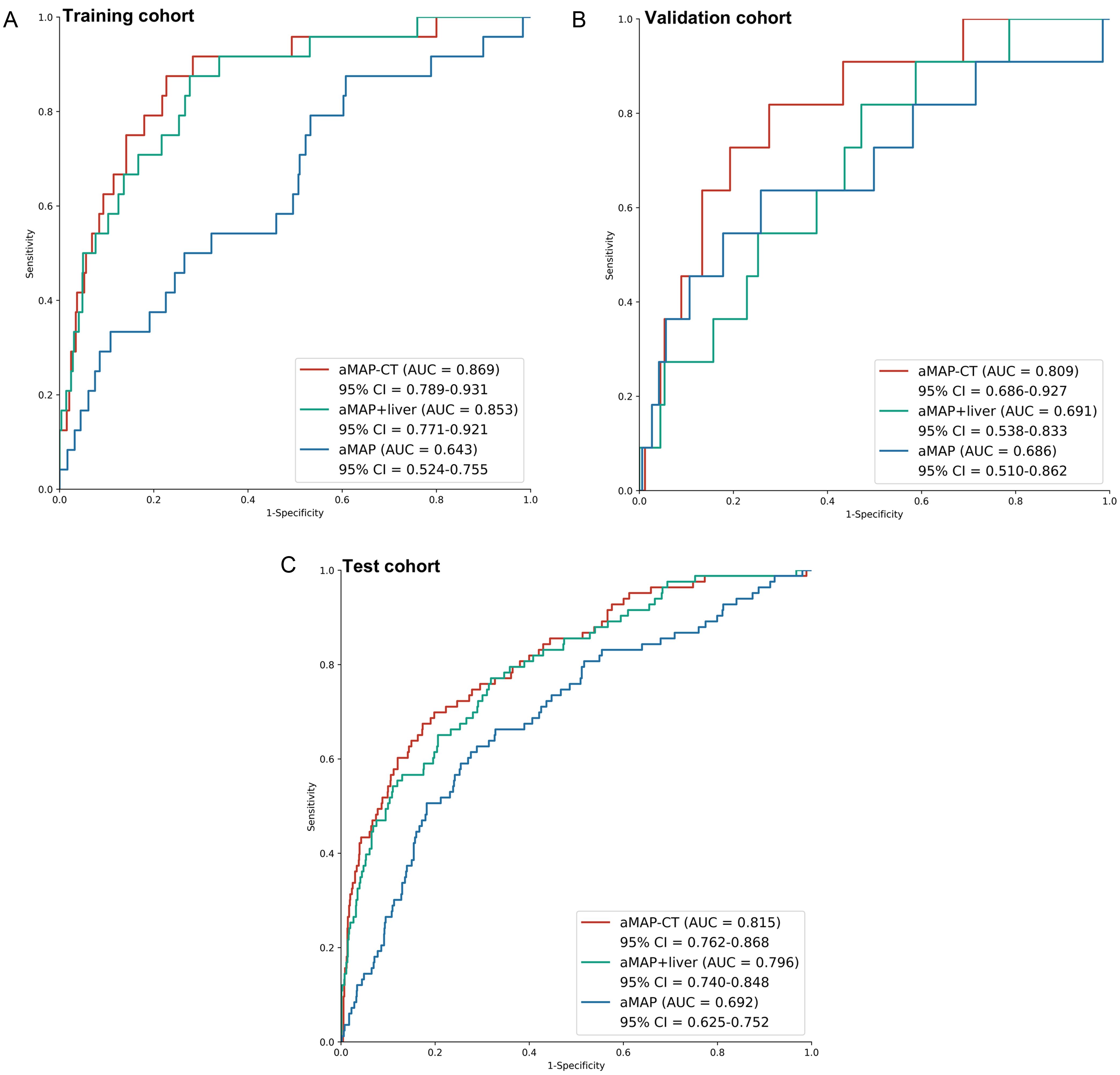 ROC curves of aMAP-CT (aMAP + liver + spleen), model with aMAP and liver image signatures (aMAP + liver), and aMAP to predict HCC occurrence in the training cohort (A), validation cohort (B), and test cohort (C).