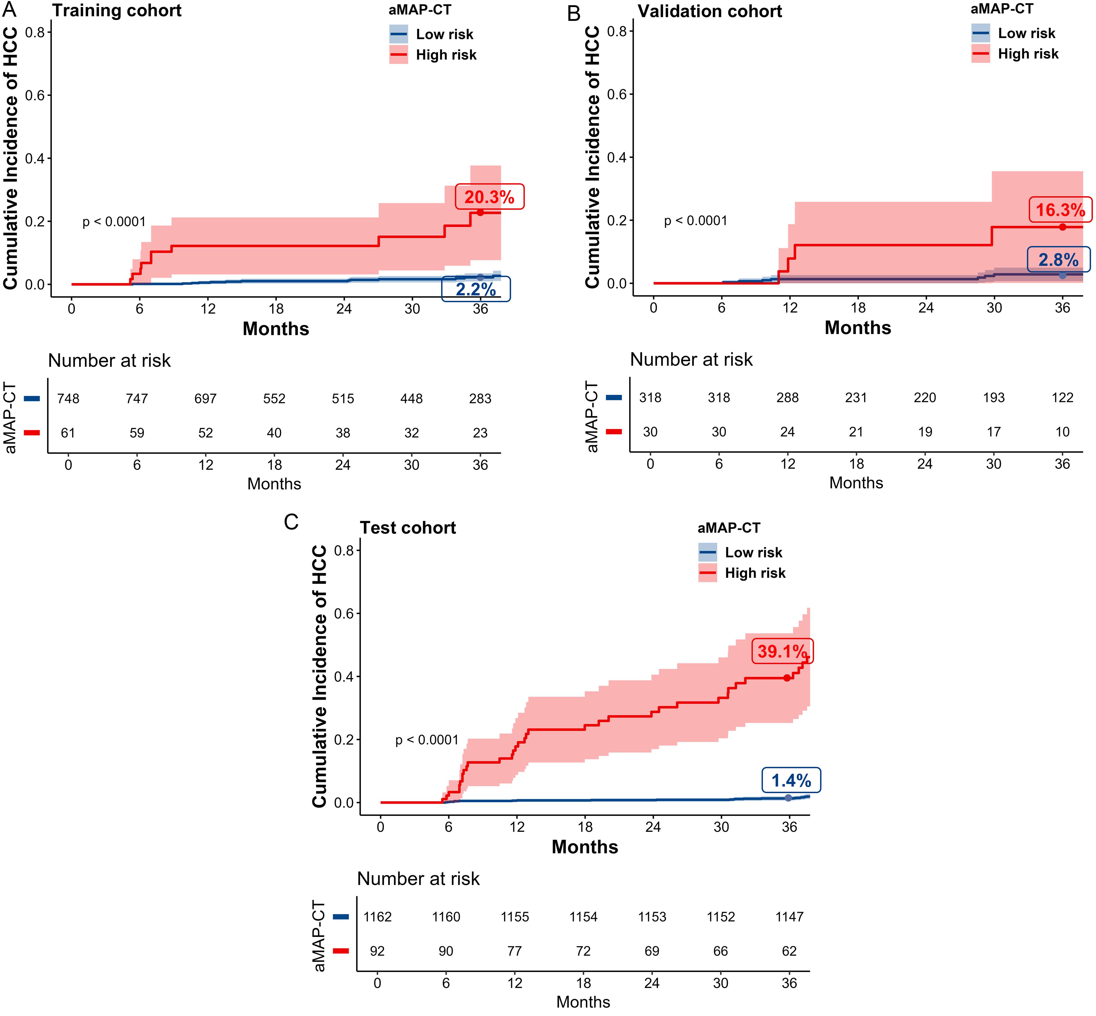 Cumulative incidence of HCC in the training (A), validation (B), and test (C) cohorts stratified by the aMAP-CT model.