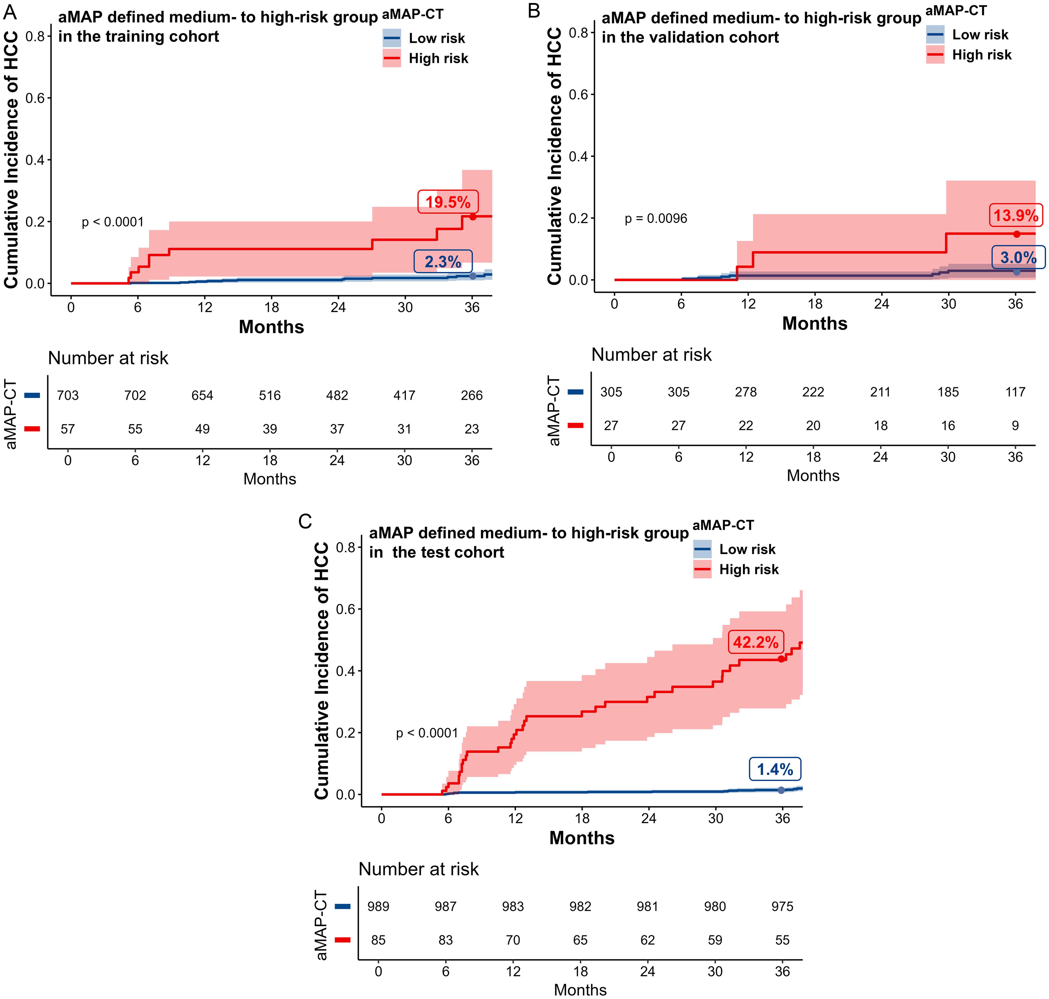Cumulative incidence of HCC in aMAP-defined medium- to high-risk patients in the training (A), validation (B), and test (C) cohorts stratified by the aMAP-CT model.