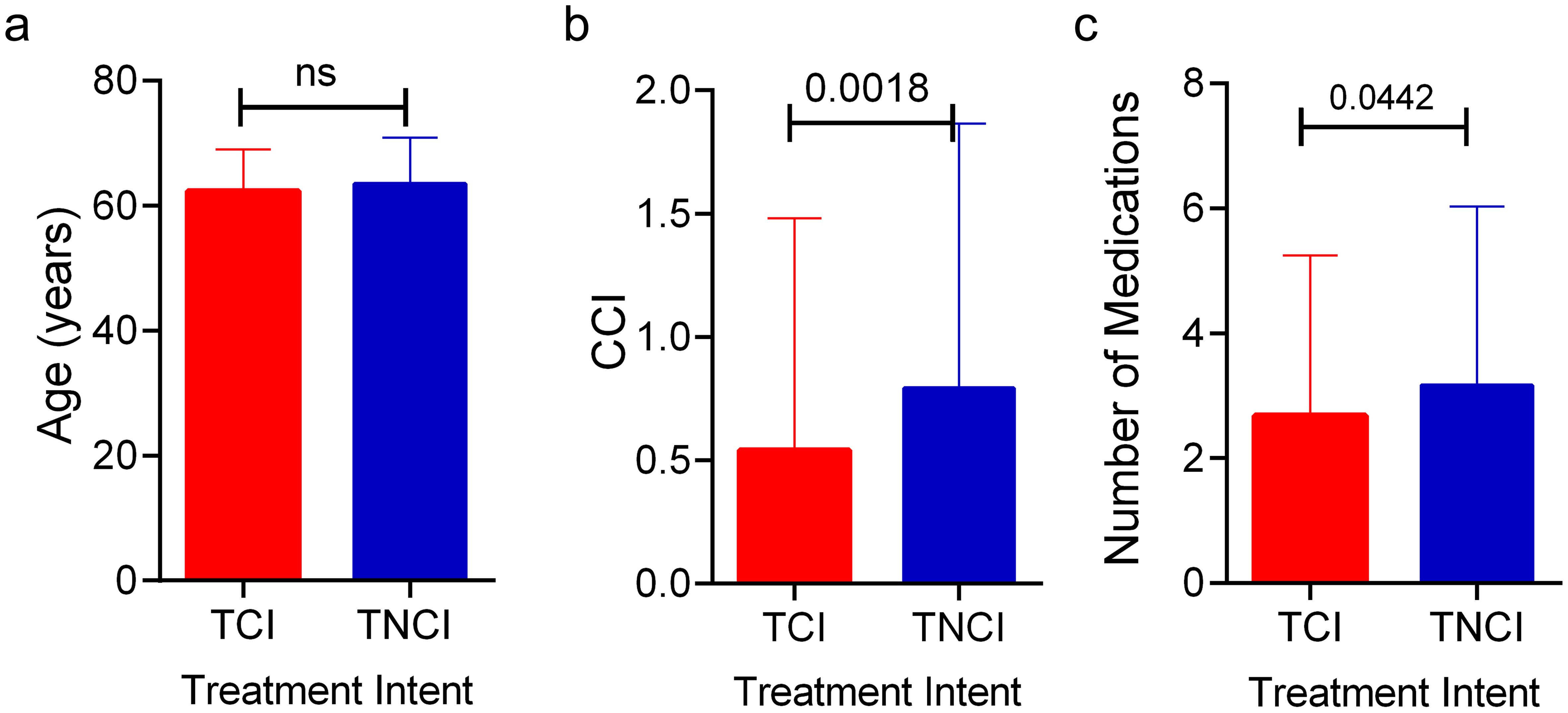 Influence of patient factors including age (a), co-morbidities (b), as indicated by the CCI and number of medications (c) on treatment intent.