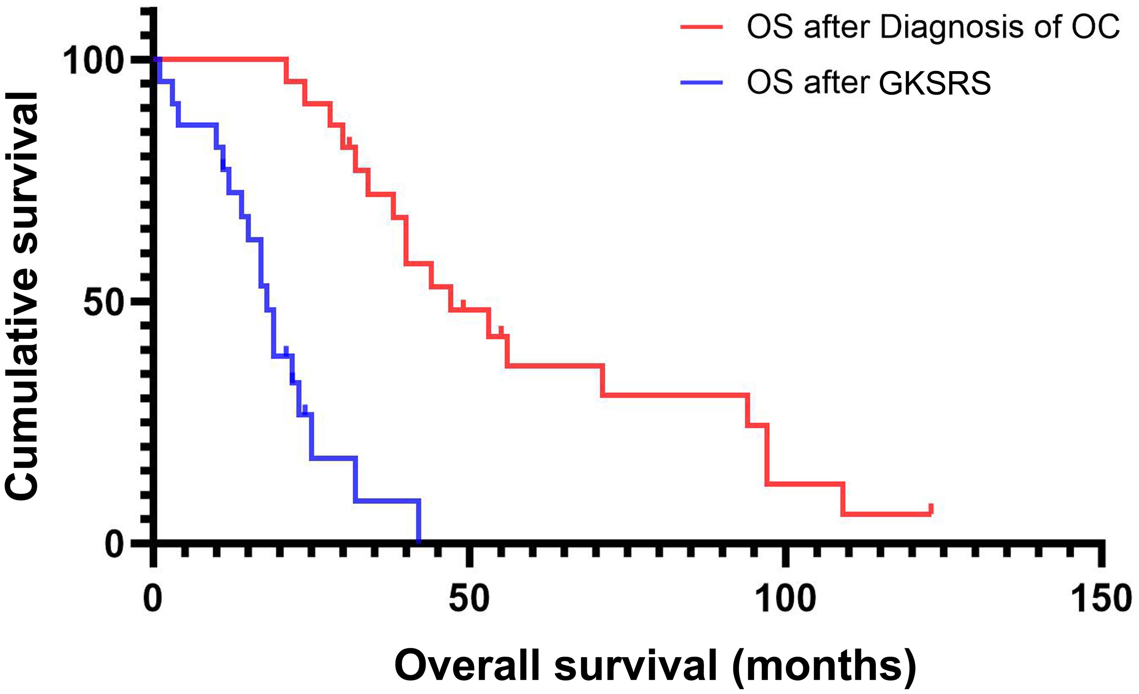 Kaplan–Meier survival curves for overall survival from the start of GKSRS (blue line) and from the initial diagnosis of ovarian cancer (red line).
