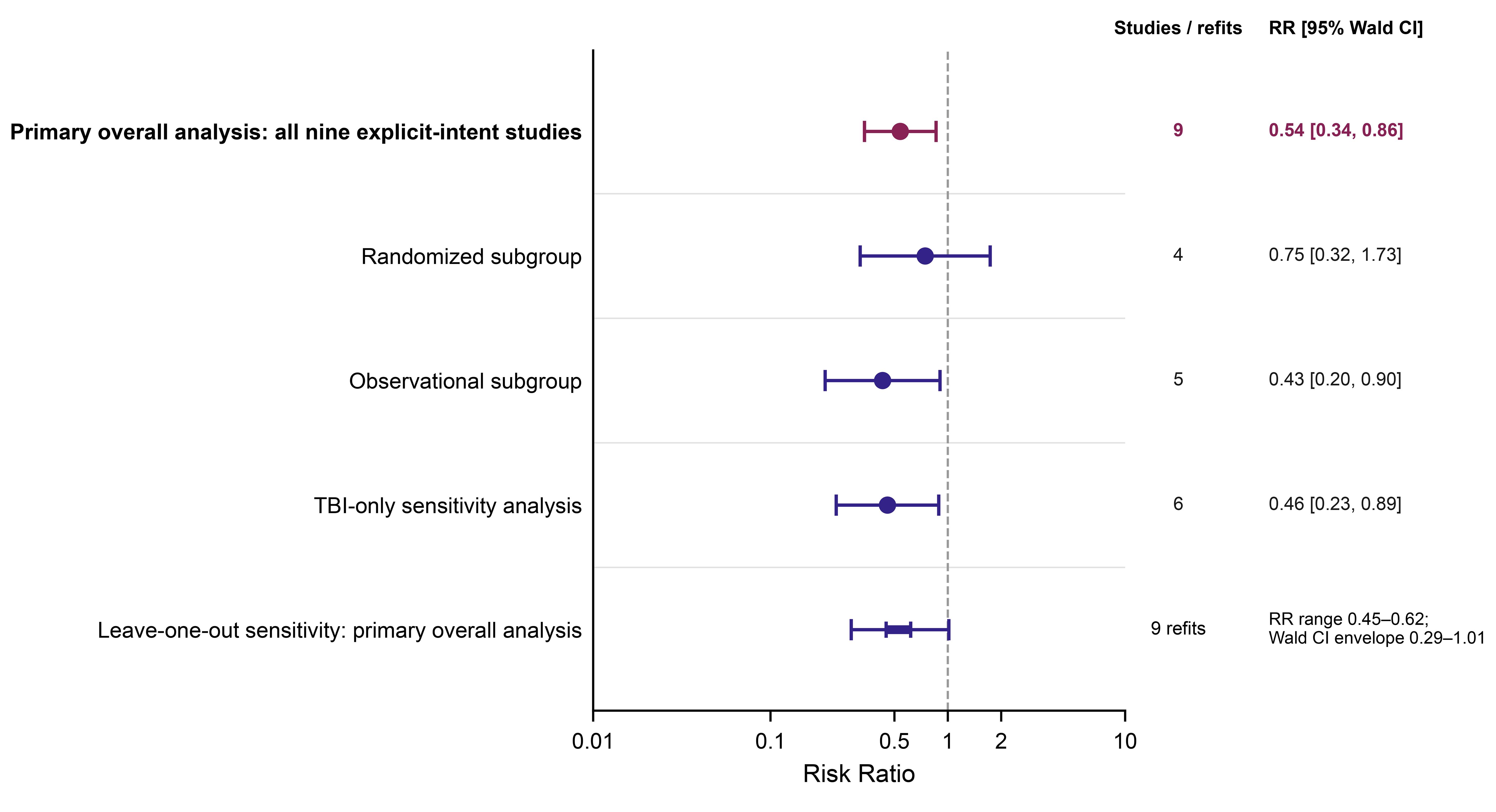 Robustness of the primary direct-CSF-leak association by design, etiology, and leave-one-out analysis.