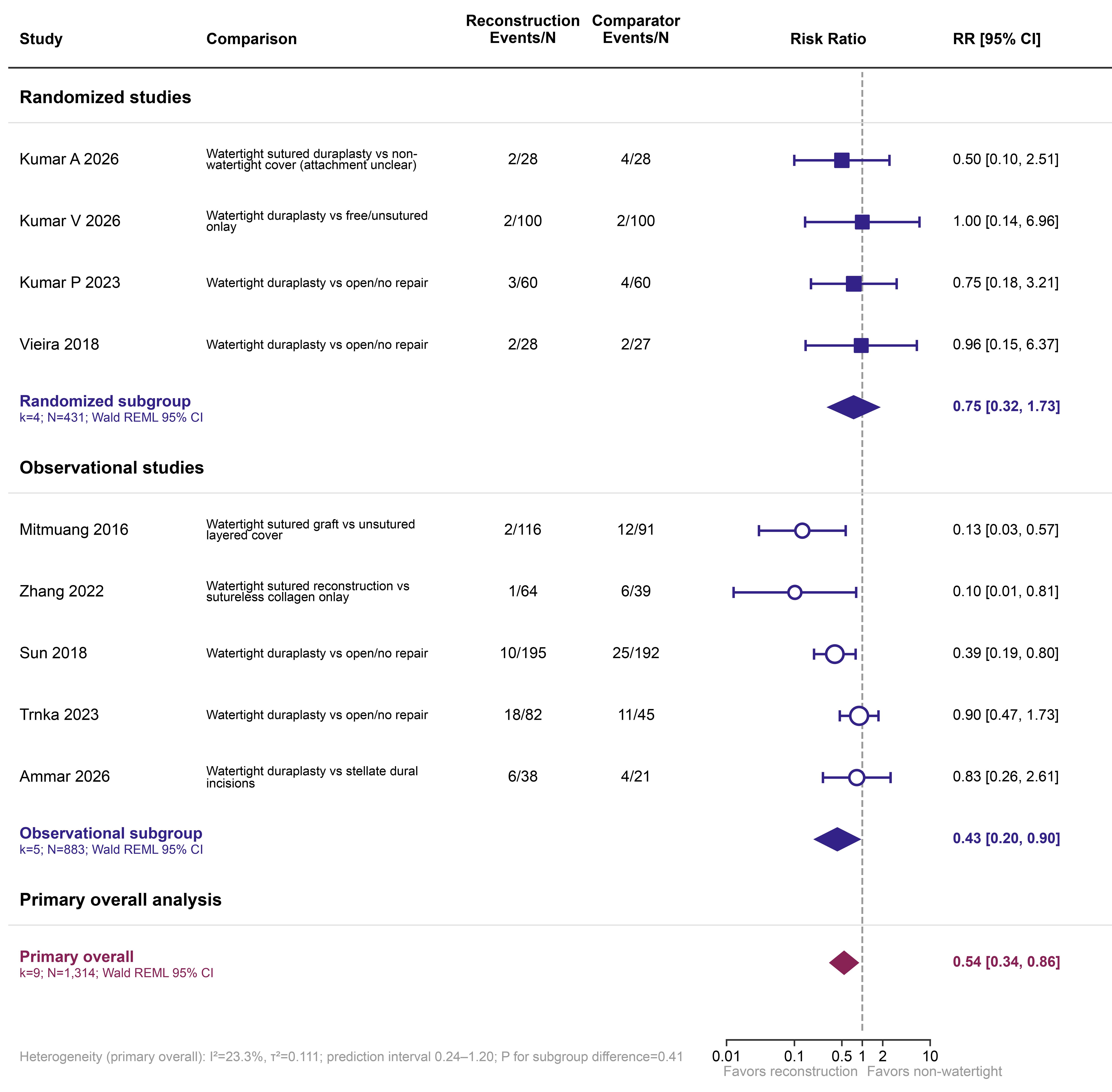 Postoperative incisional CSF leakage after reconstruction with explicit watertight or sealing intent versus non-watertight management, with design subgroups.