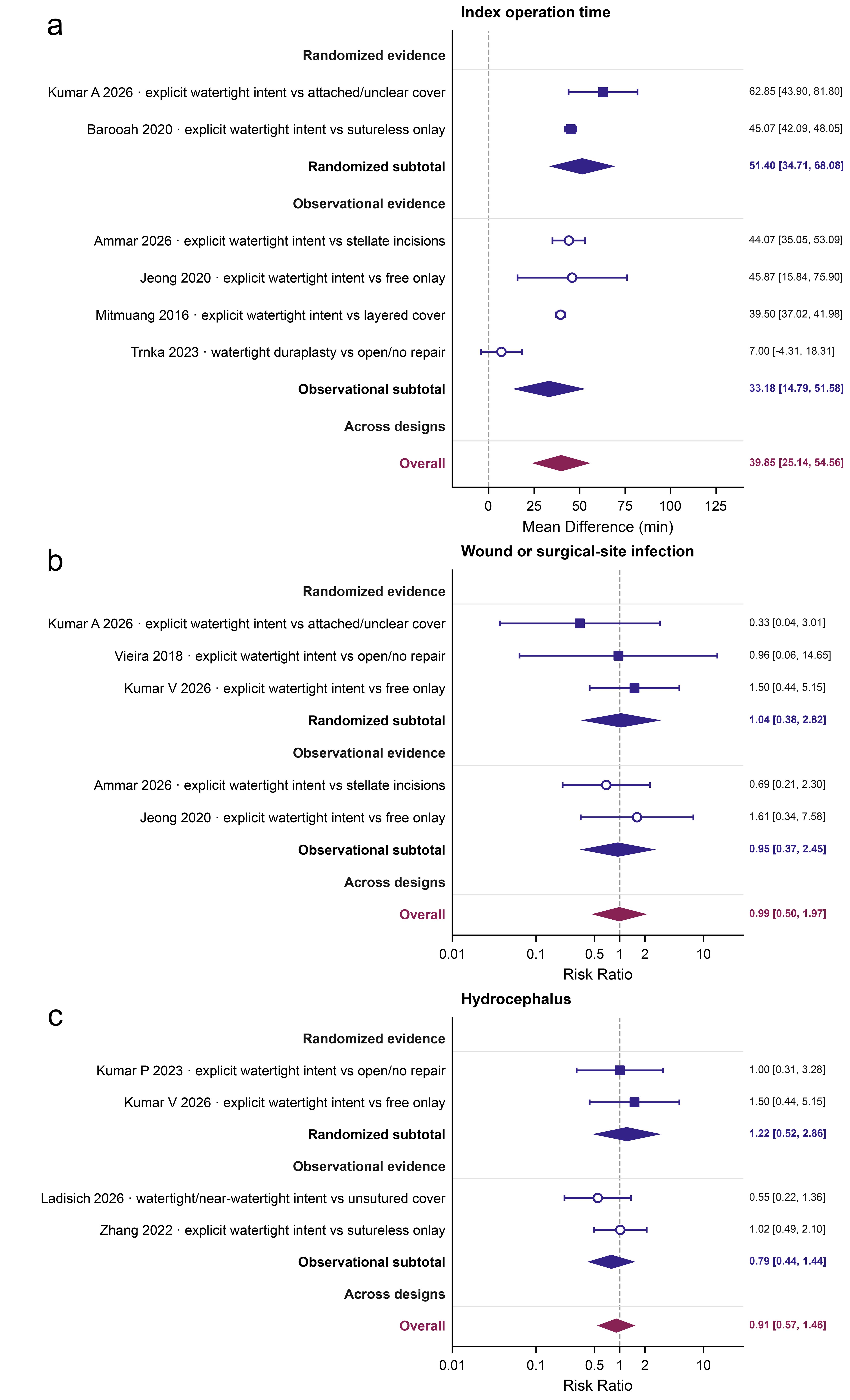 Index operation time, wound or surgical-site infection, and hydrocephalus after reconstruction with explicit watertight or sealing intent versus non-watertight management.