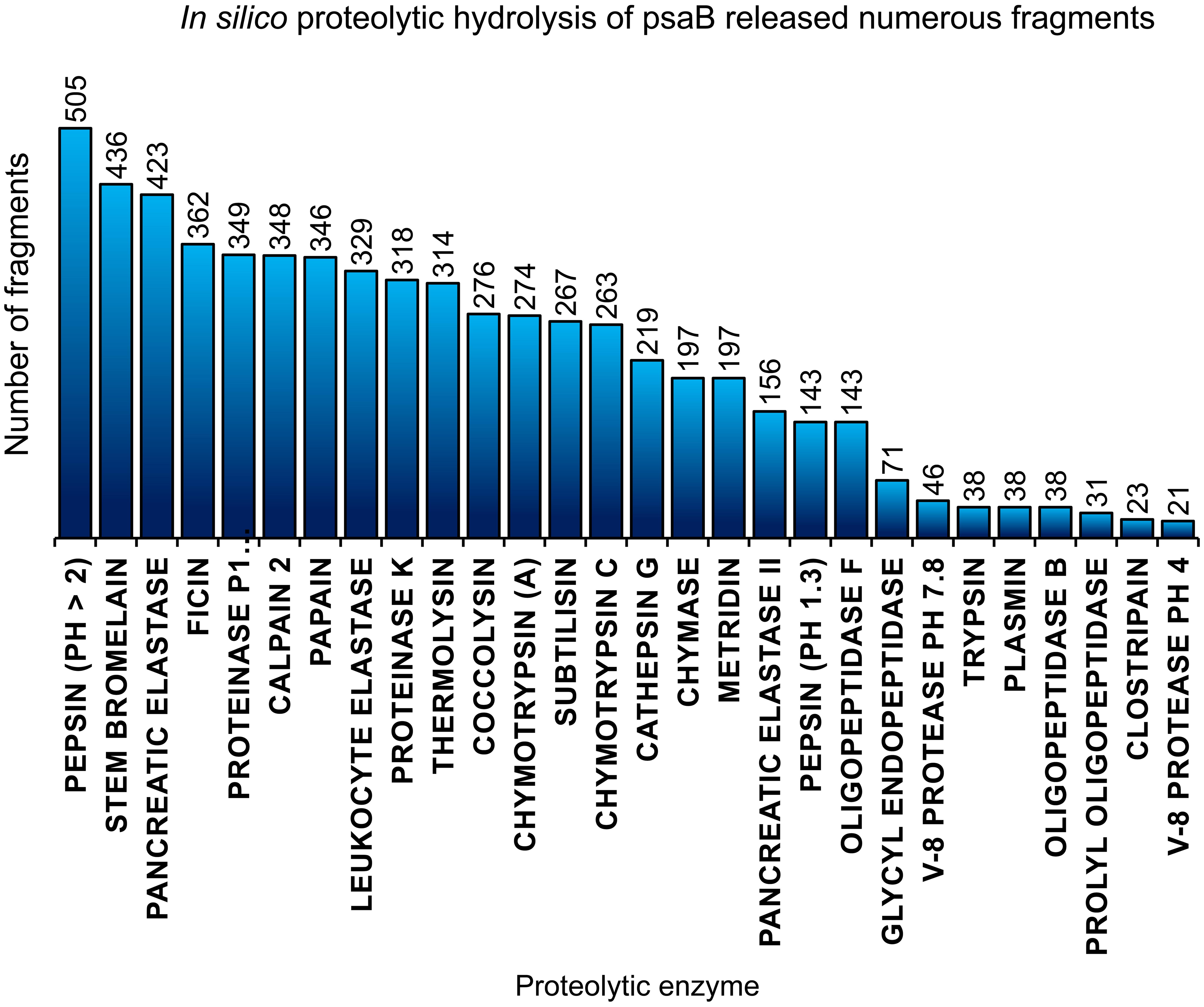 Number of released peptide fragments for each enzyme.