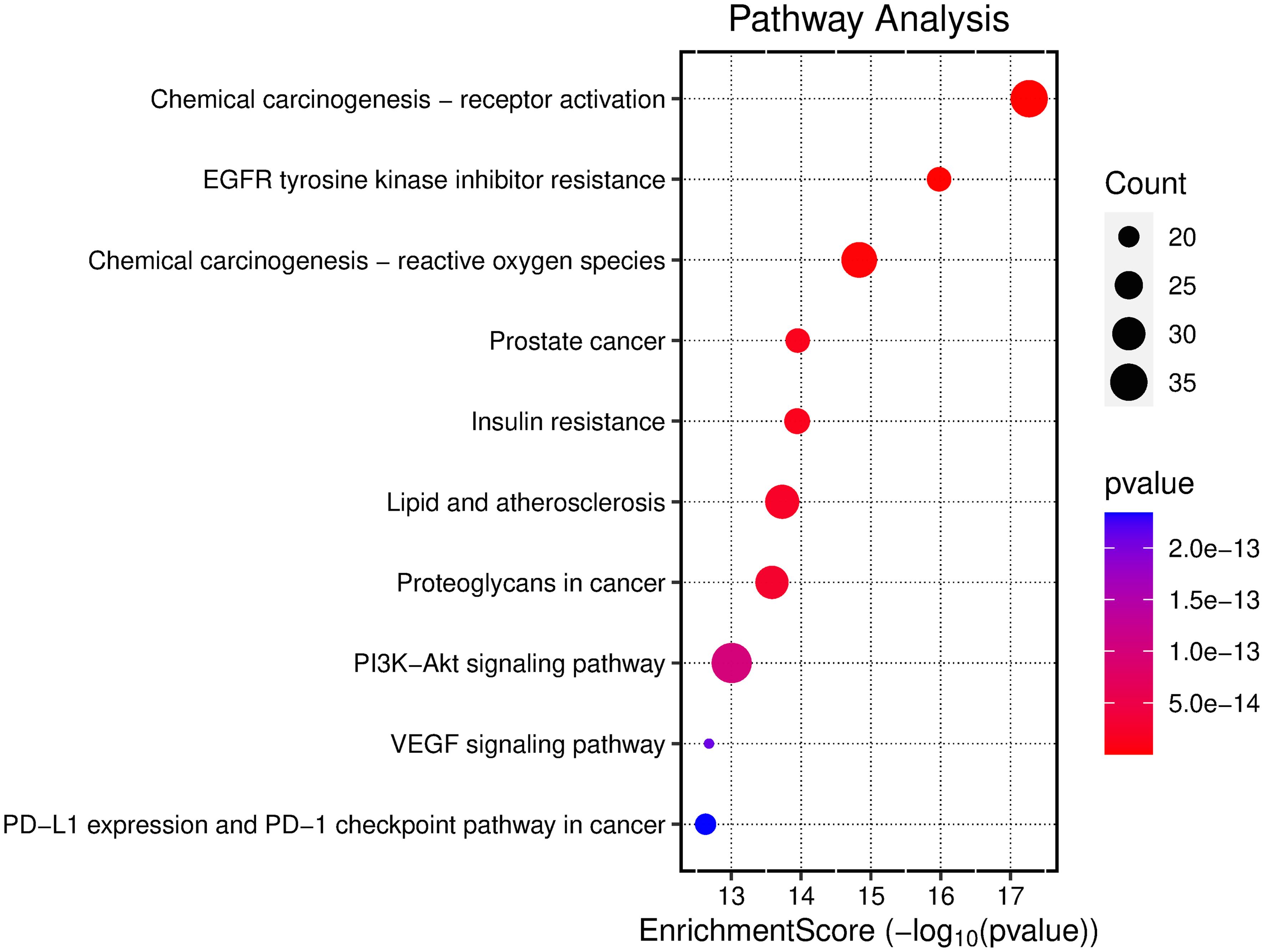 The top 10 signaling pathways of KEGG enrichment related to Lycium barbarum treatment of liver cancer.