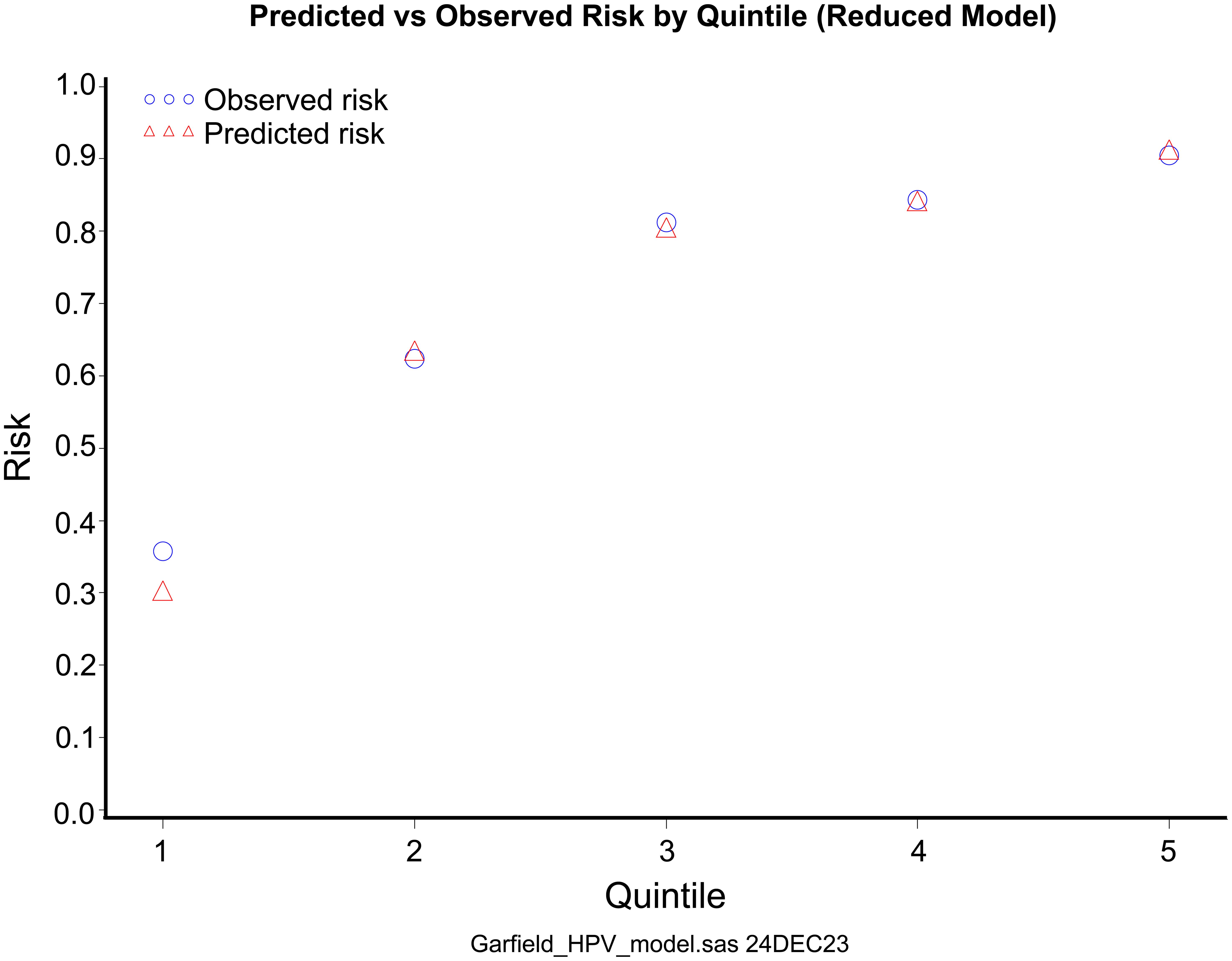 Risk prediction model calibration plot.