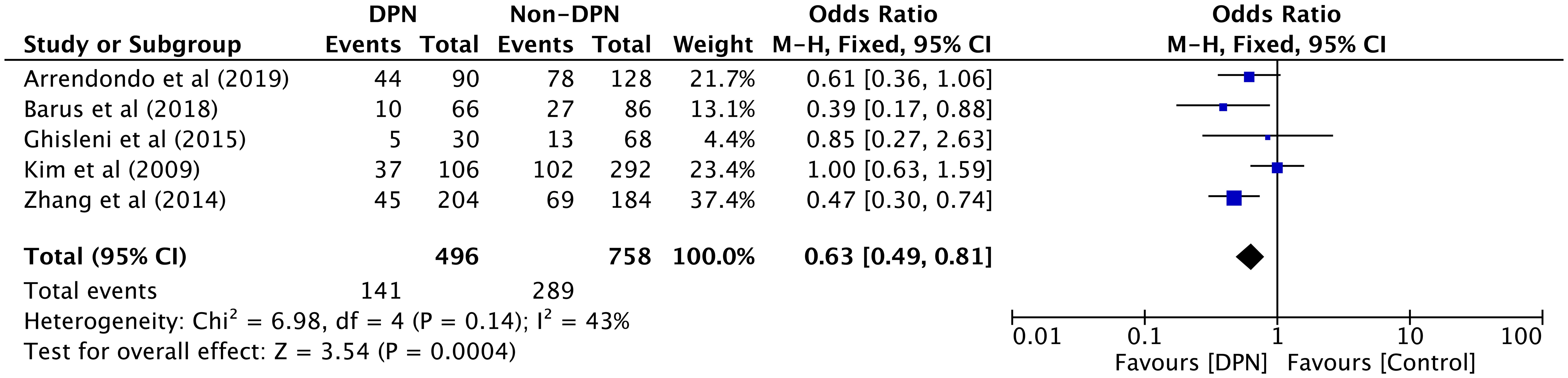 Meta-analysis using a mutation-dominant model (CT/TT) of VEGF 936C/T polymorphism.