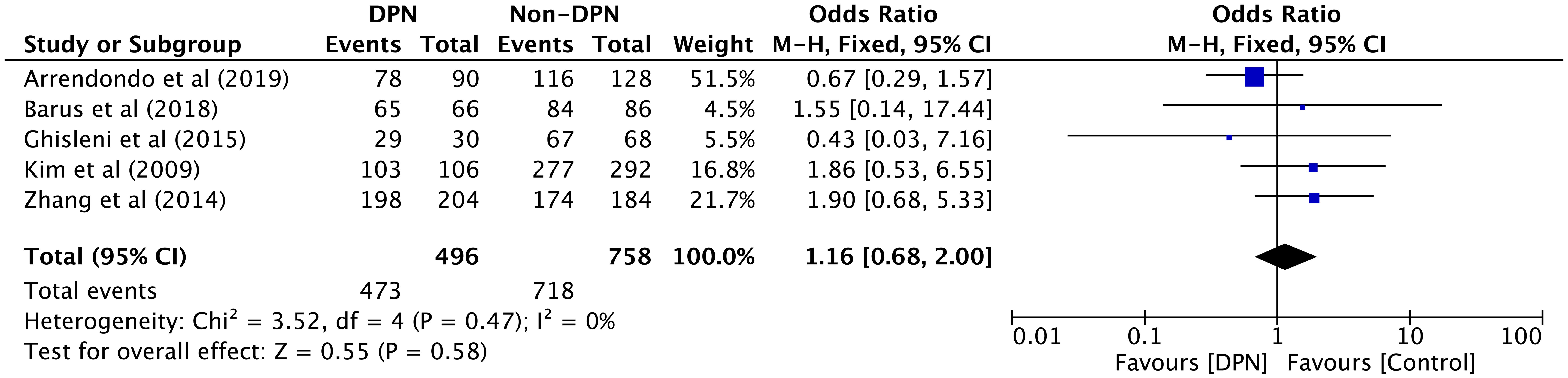 Meta-analysis using a wild-type dominant model (CC/CT) of VEGF 936C/T polymorphism.