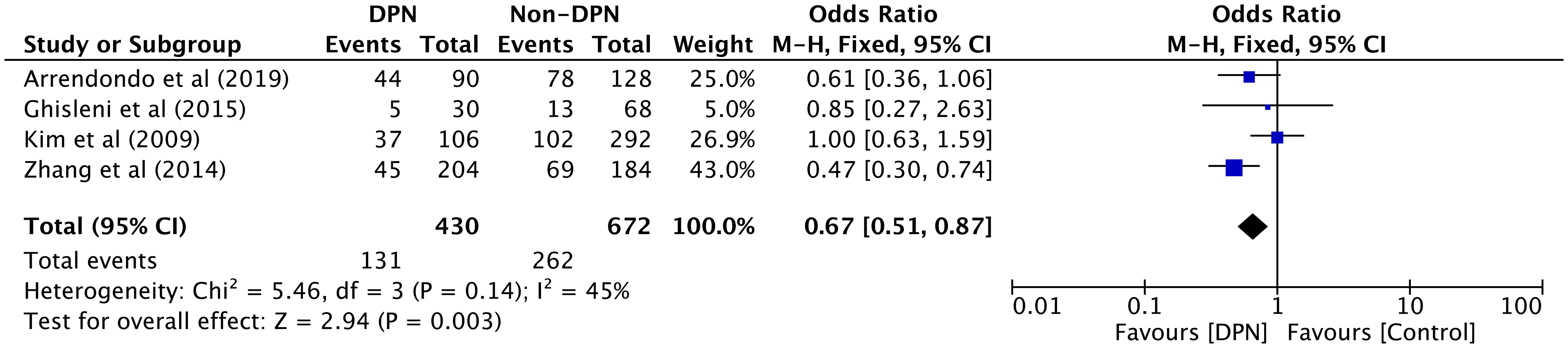 Subgroup analysis consisting of all case-control studies of the mutation-dominant model (CT/TT) of VEGF 936C/T polymorphism.