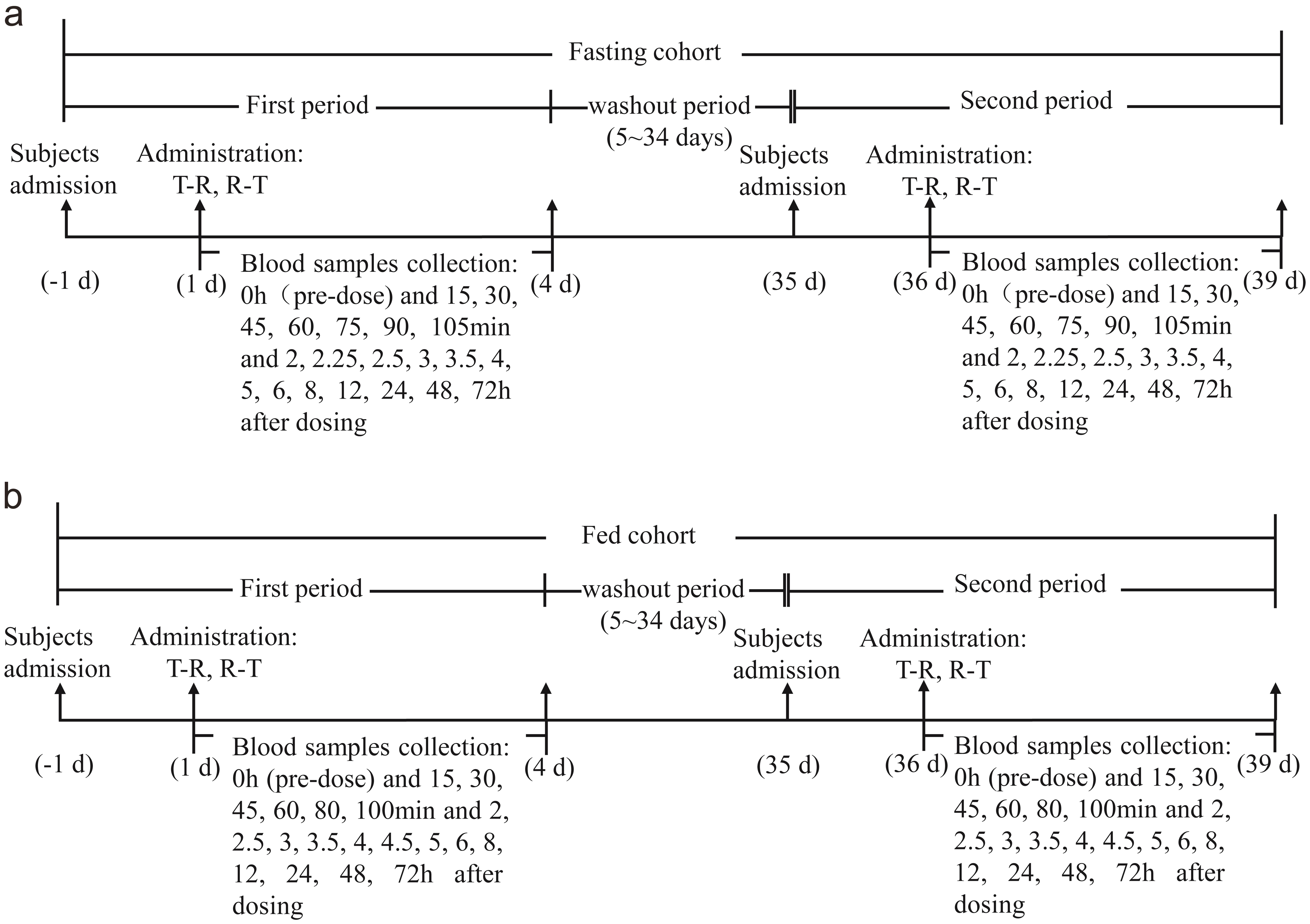 The flowchart of the clinical trial design in fasting cohort (a) and fed cohort (b).