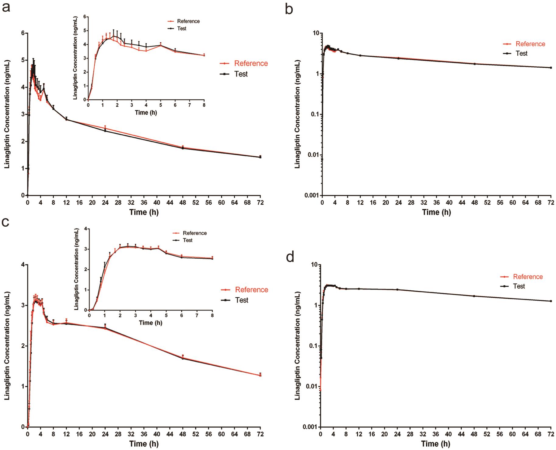 Mean (±SEM) plasma concentration-time curves (a) and semilogarithmic curves (b) of the test and the reference products of Linagliptin in healthy subjects under fasting conditions.