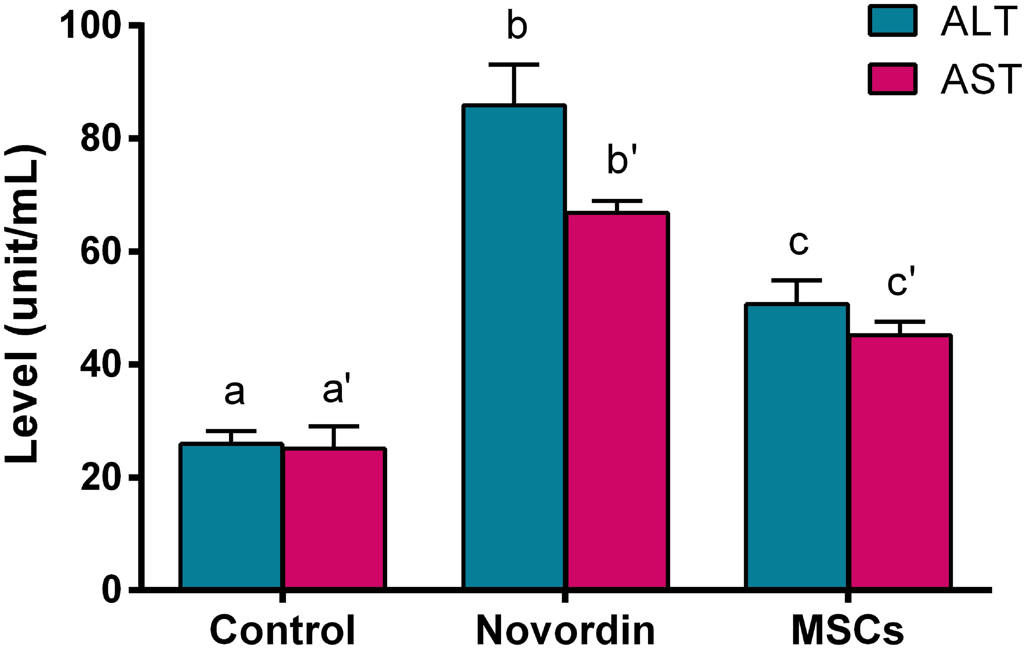 Impact of MSCs on ALT and AST at post-novordin intoxication.