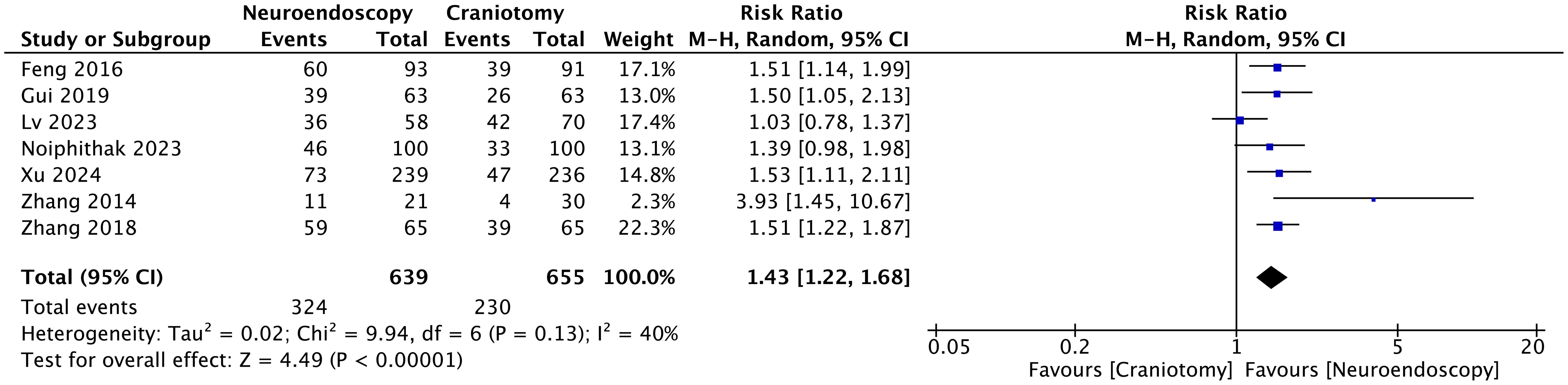 Forest plot comparing the risk ratio (RR) of favorable functional outcome between neuroendoscopic surgery and craniotomy.