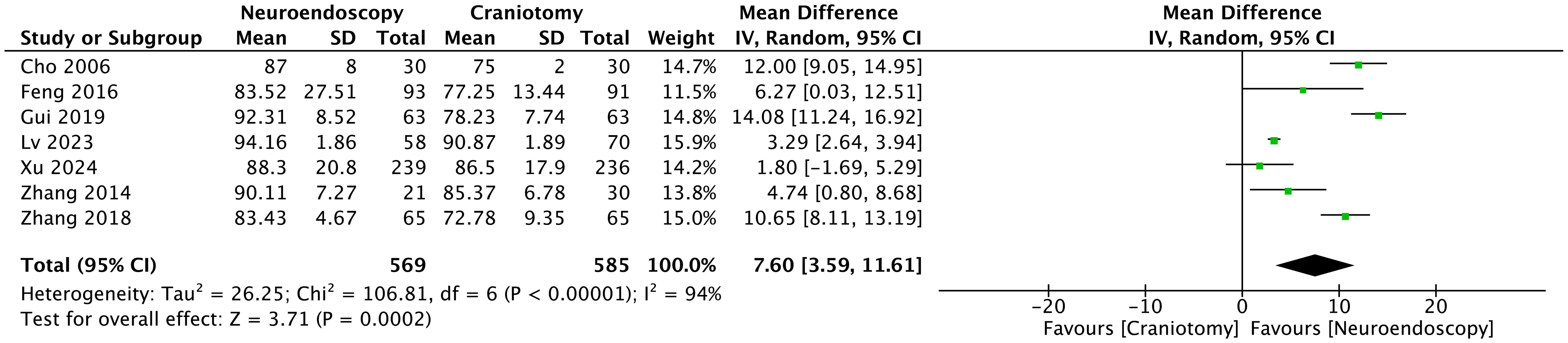 Forest plot comparing the mean difference (MD) of hematoma evacuation rate between neuroendoscopic surgery and craniotomy.