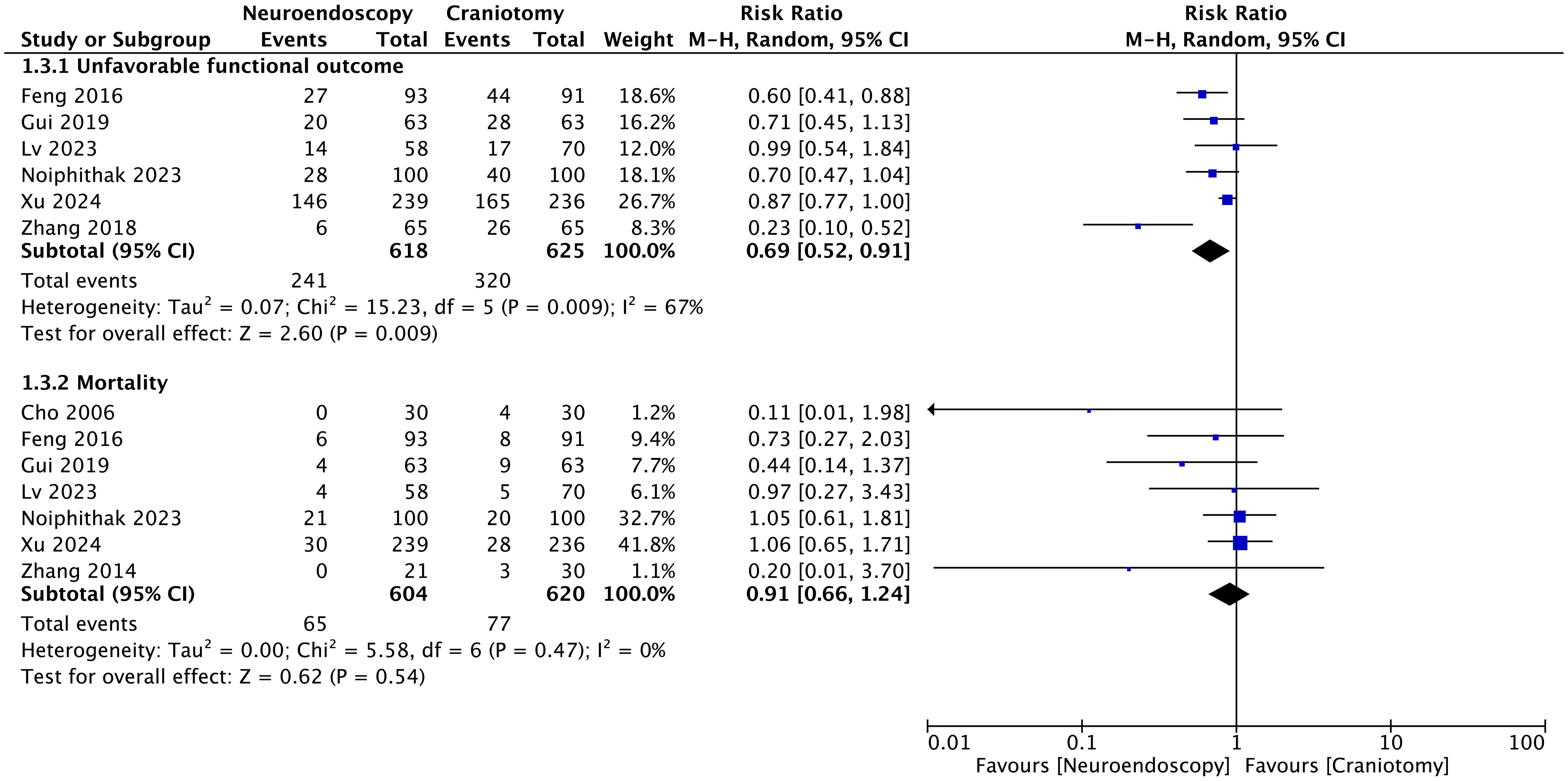 Forest plot shows the risk ratio (RR) comparison for the unfavorable functional outcome (1.3.1) and mortality (1.3.2) between neuroendoscopic surgery and craniotomy.
