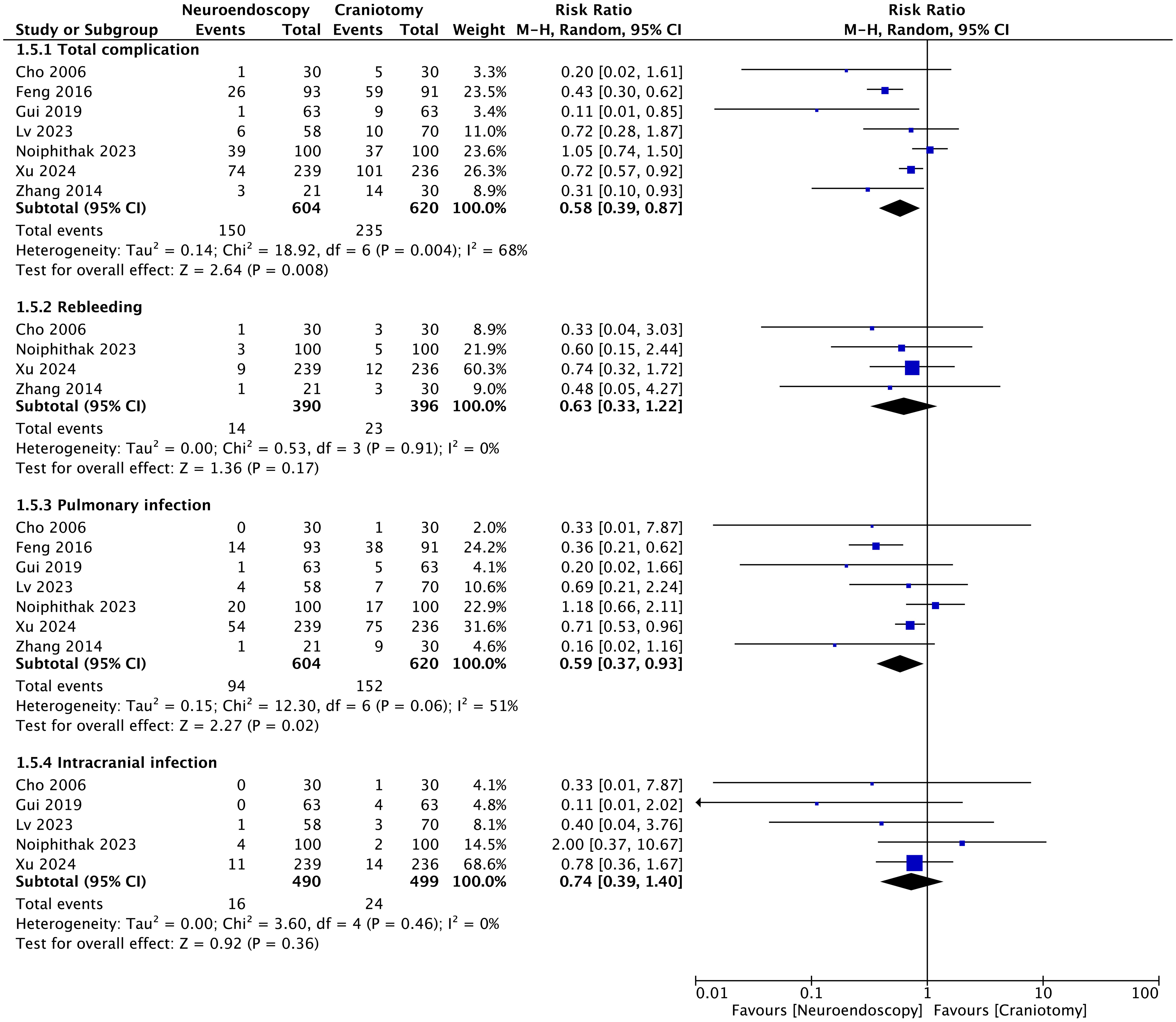 Forest plot comparing the risk ratio (RR) of total complication (1.5.1), rebleeding (1.5.2), pulmonary infection (1.5.3), and intracranial infection (1.5.4) between neuroendoscopic surgery and craniotomy.