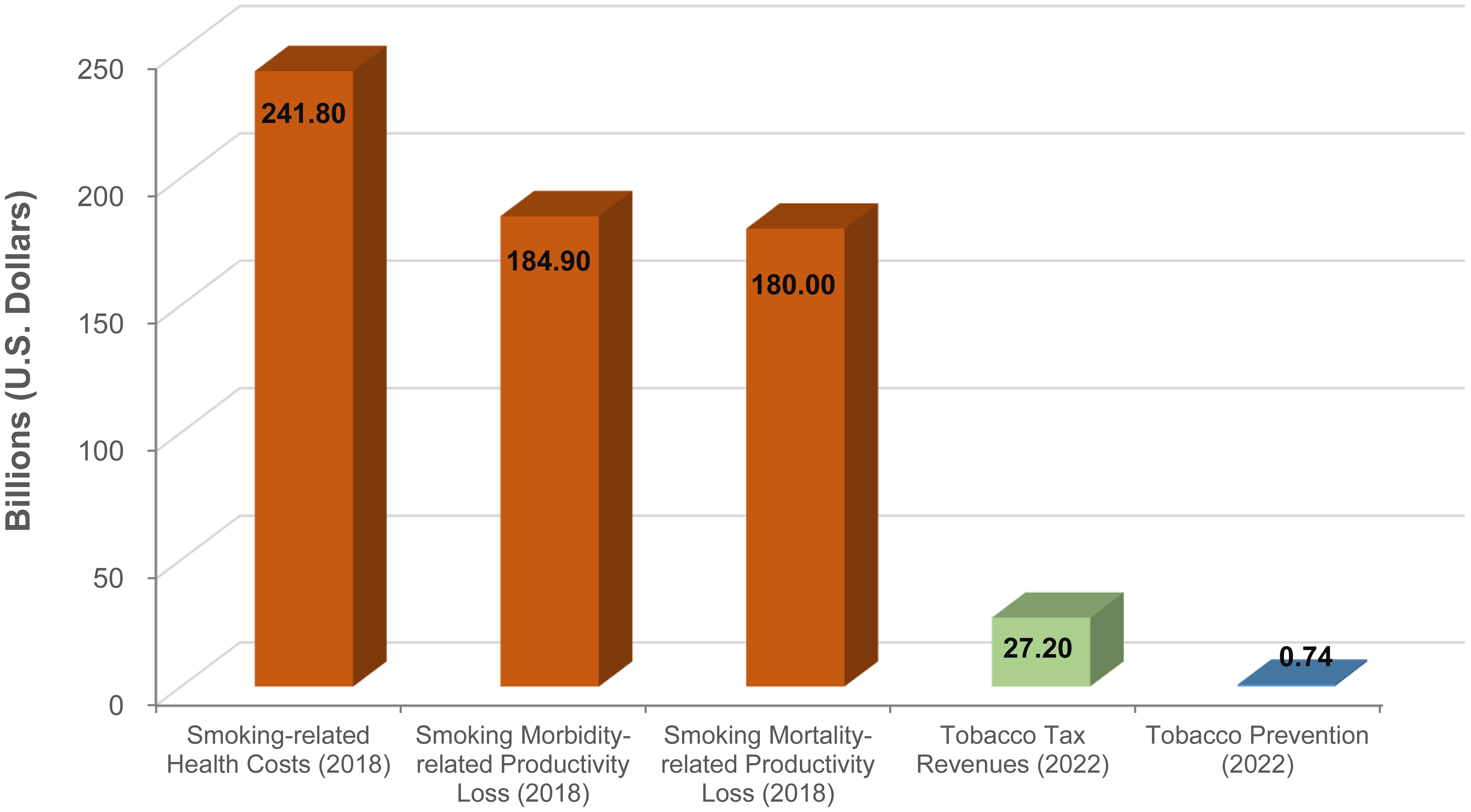 Economic cost estimates associated with cigarette smoking in 2018 <italic>vs.</italic> tobacco tax revenue and prevention investment in 2022.