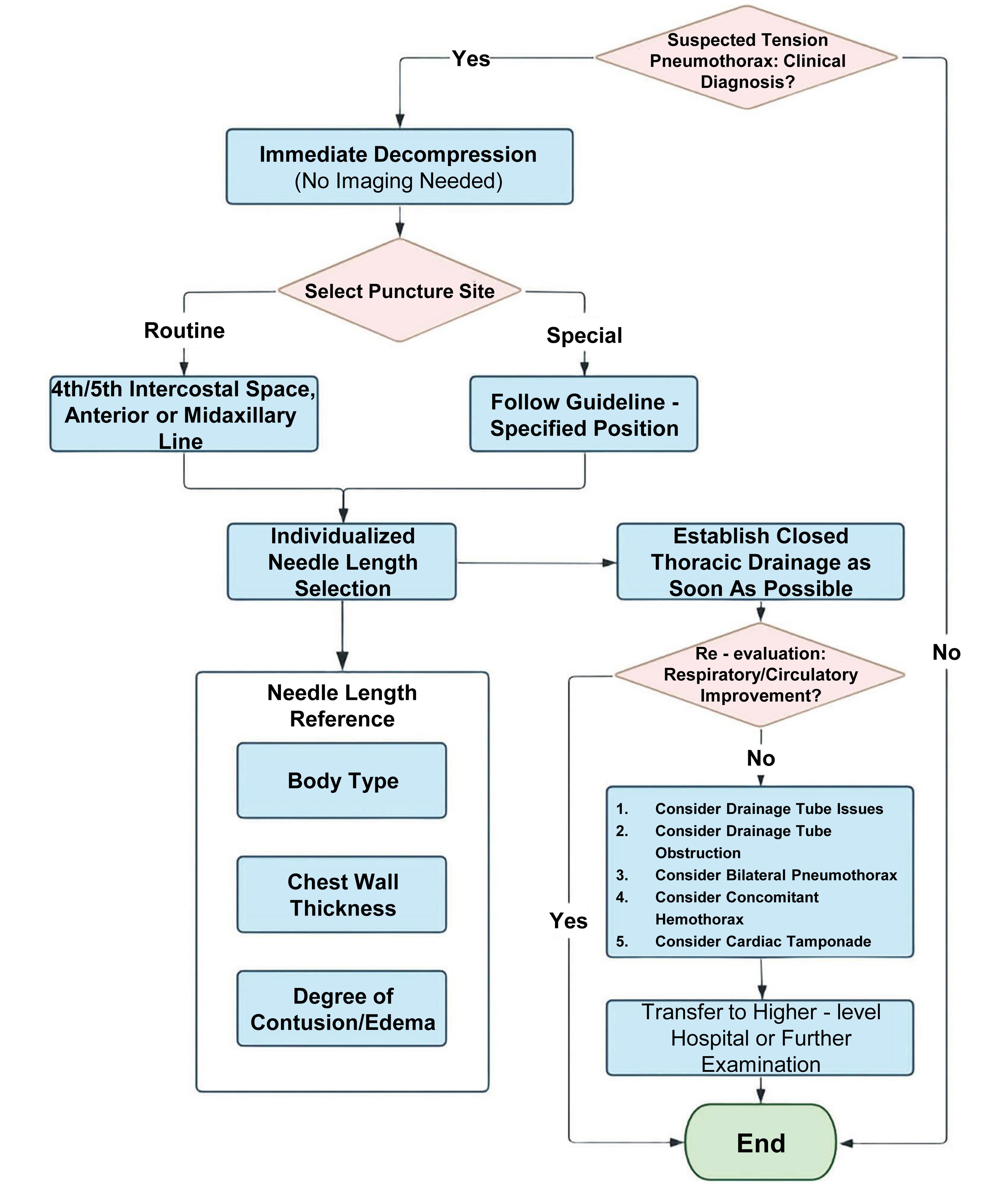 Emergency management algorithm for tension pneumothorax.