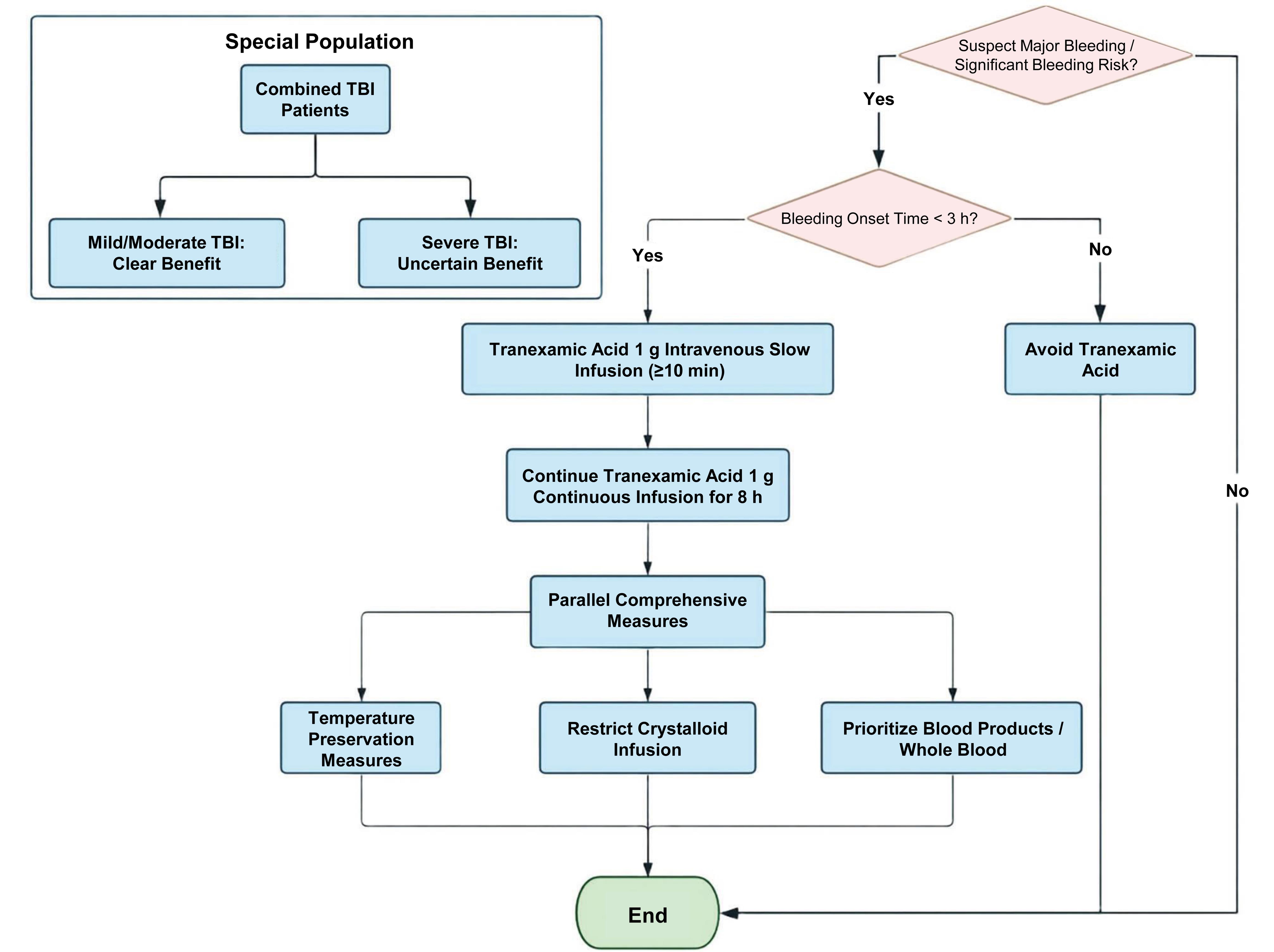 Timing of tranexamic acid administration and its integration with damage control resuscitation during the early hemostatic window.