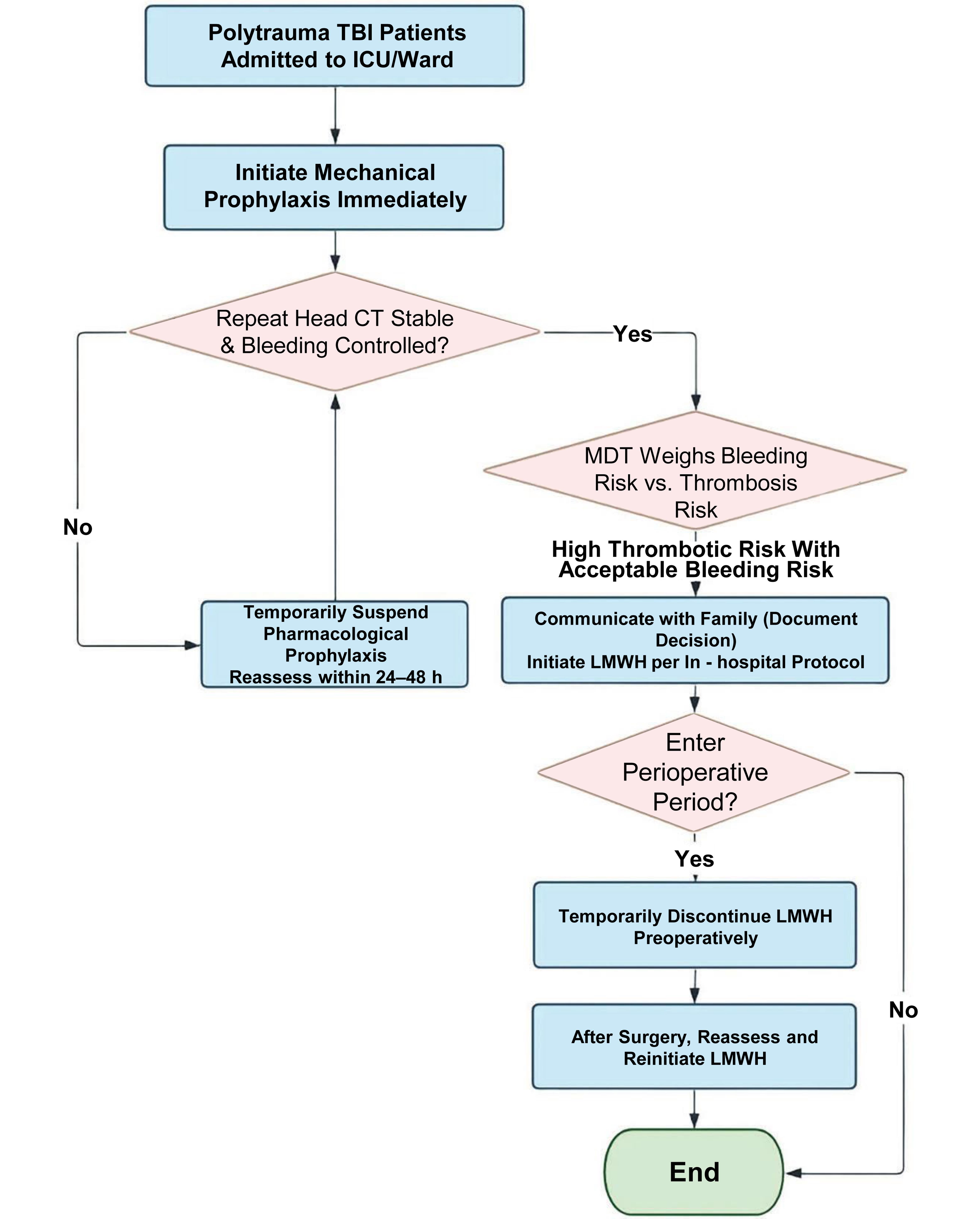 Dynamic reassessment pathway for deep vein thrombosis prophylaxis.