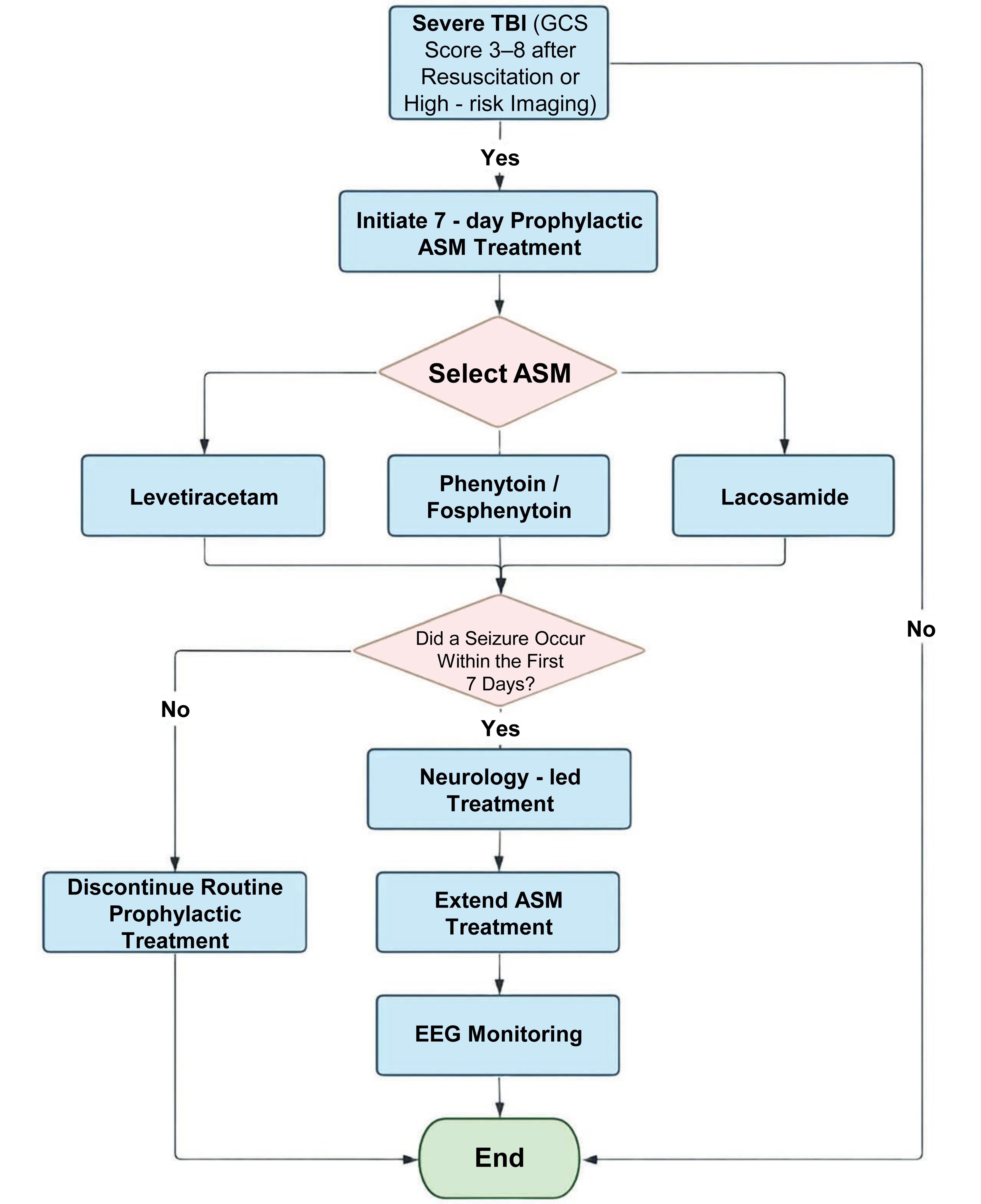 Seven-day strategy for the prevention of early post-traumatic seizures.
