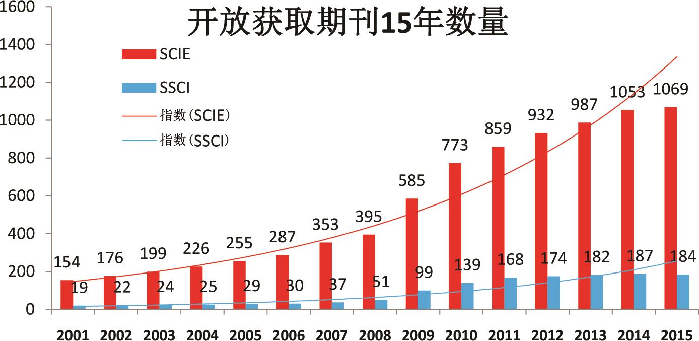 2001-2015自然科学和社会科学SCI中OA期刊的数量增长情况