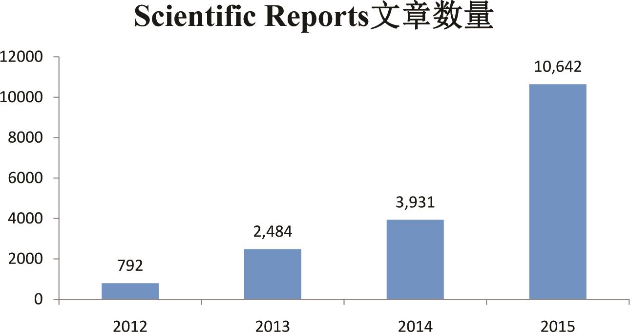 2002-2015 Scientific Reports期刊文章数量