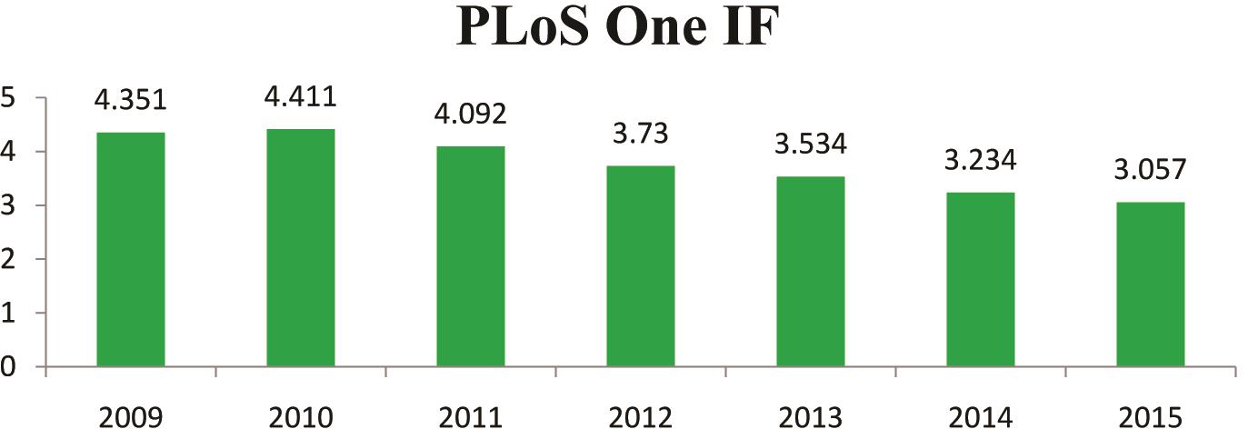 <italic>PLoS One</italic> 2009– 2015影响因子