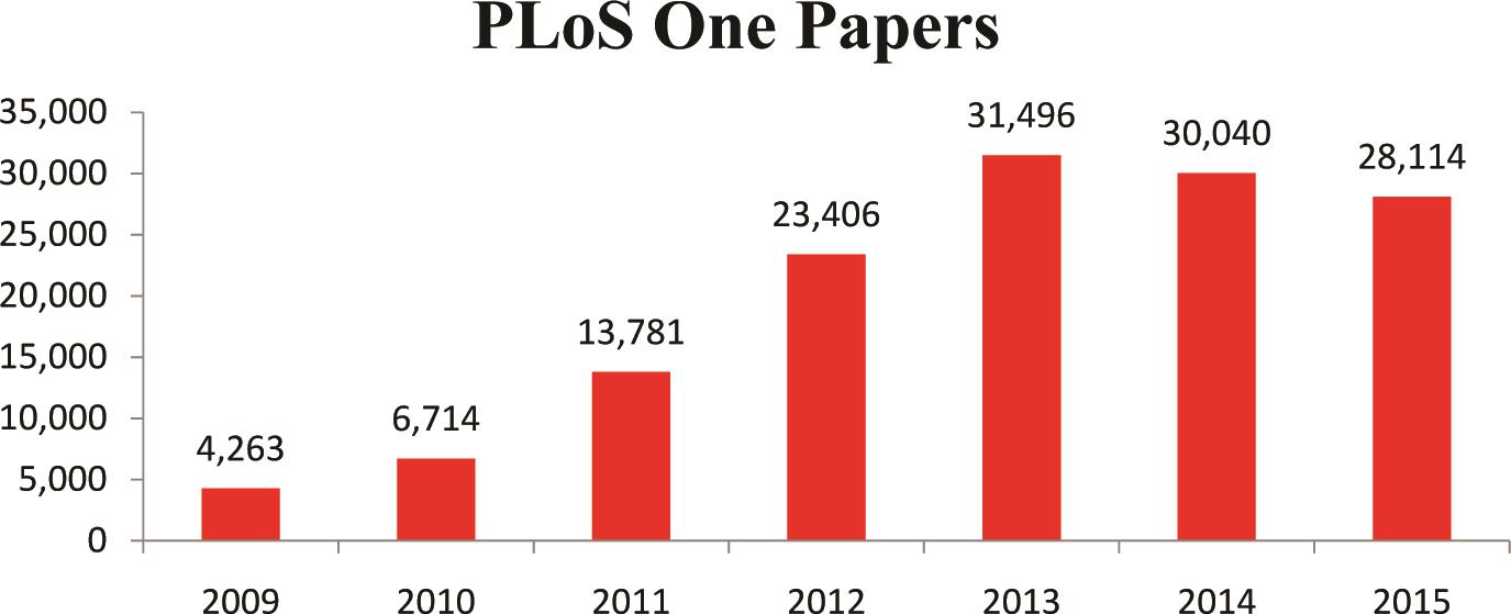 <italic>PLoS One</italic> 2009 – 2015发表文章数量