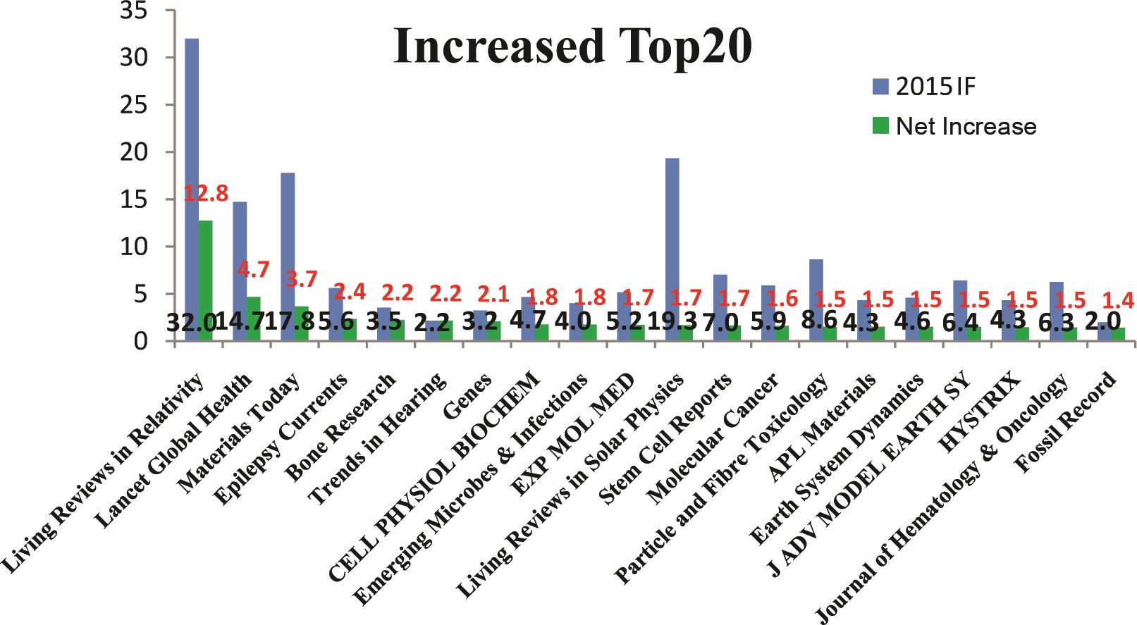 2016年SCIE的OA期刊Increased Top20分析