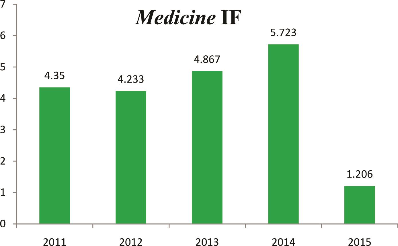 2011-2015 <italic>Medicine</italic>的影响因子