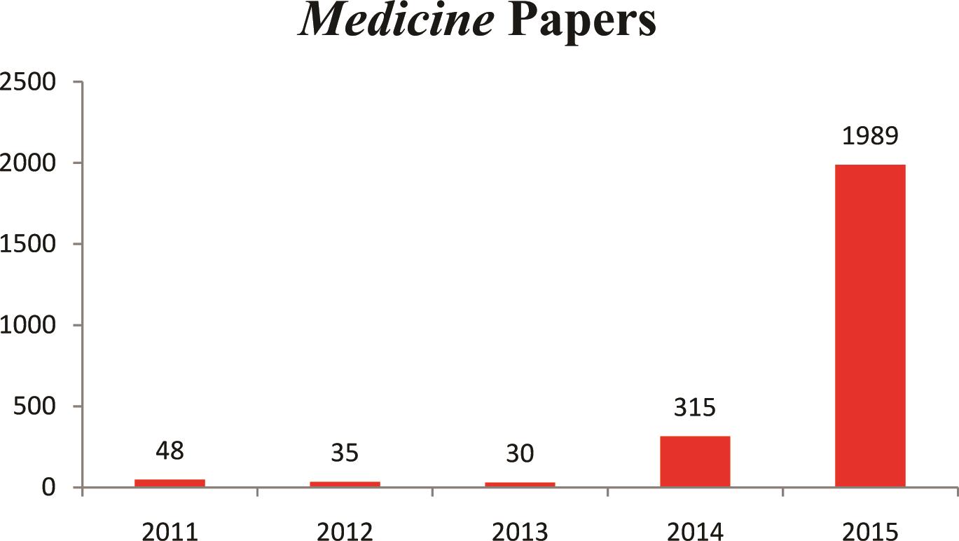  2011-2015年<italic>Medicine</italic>发表的文章数