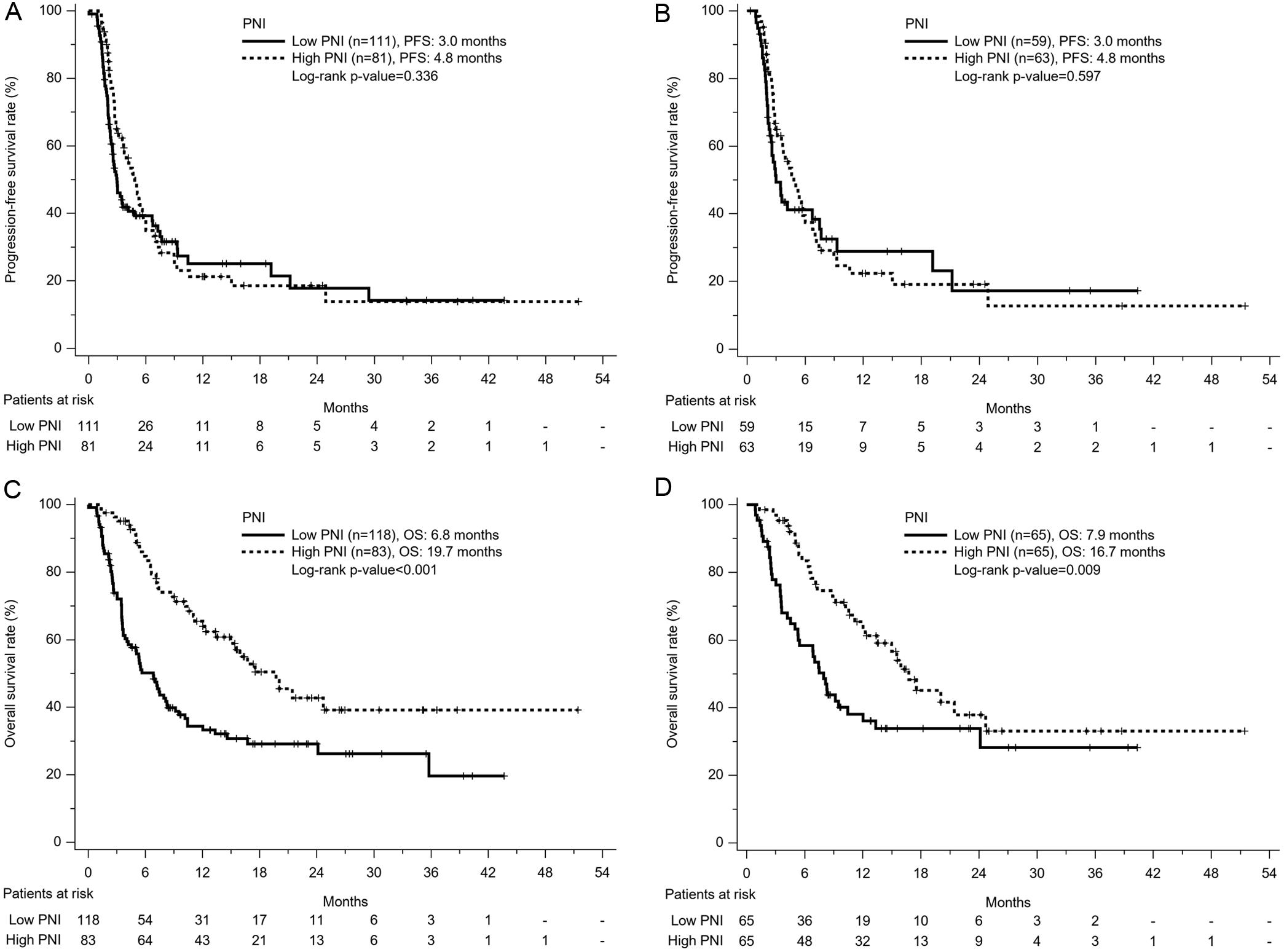 Kaplan-Meier survival curves of patients received Ate/Bev for (A) PFS of the high- PNI and low-PNI groups; (B) PFS of the high-PNI and low-PNI groups after PSM; (C) OS of the high-PNI and low-PNI groups; (D) OS of the high-PNI and low-PNI groups after PSM.