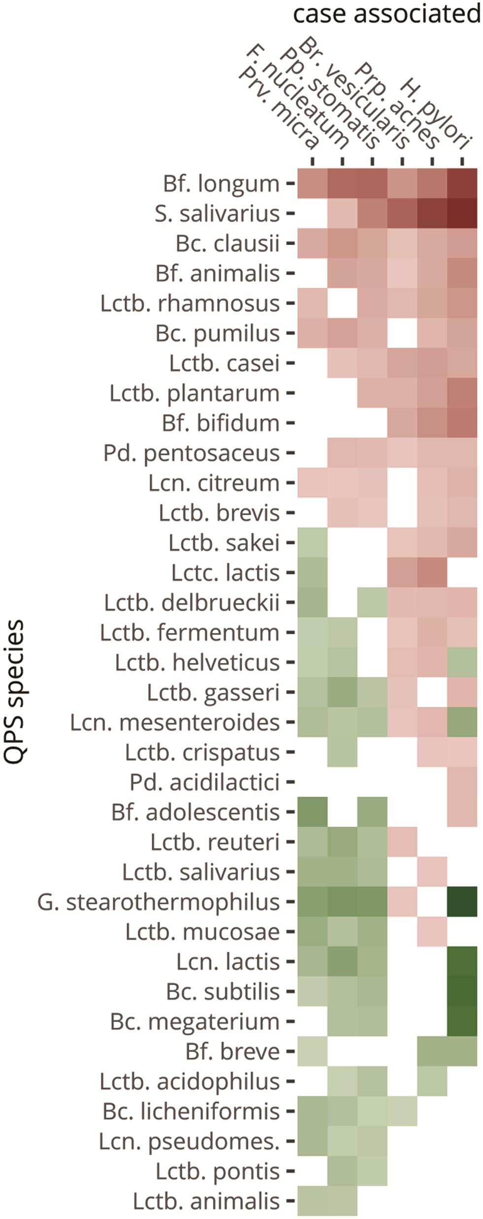 Co-exclusion by and co-occurrence with QPS species of gastric cancer-associated species.
