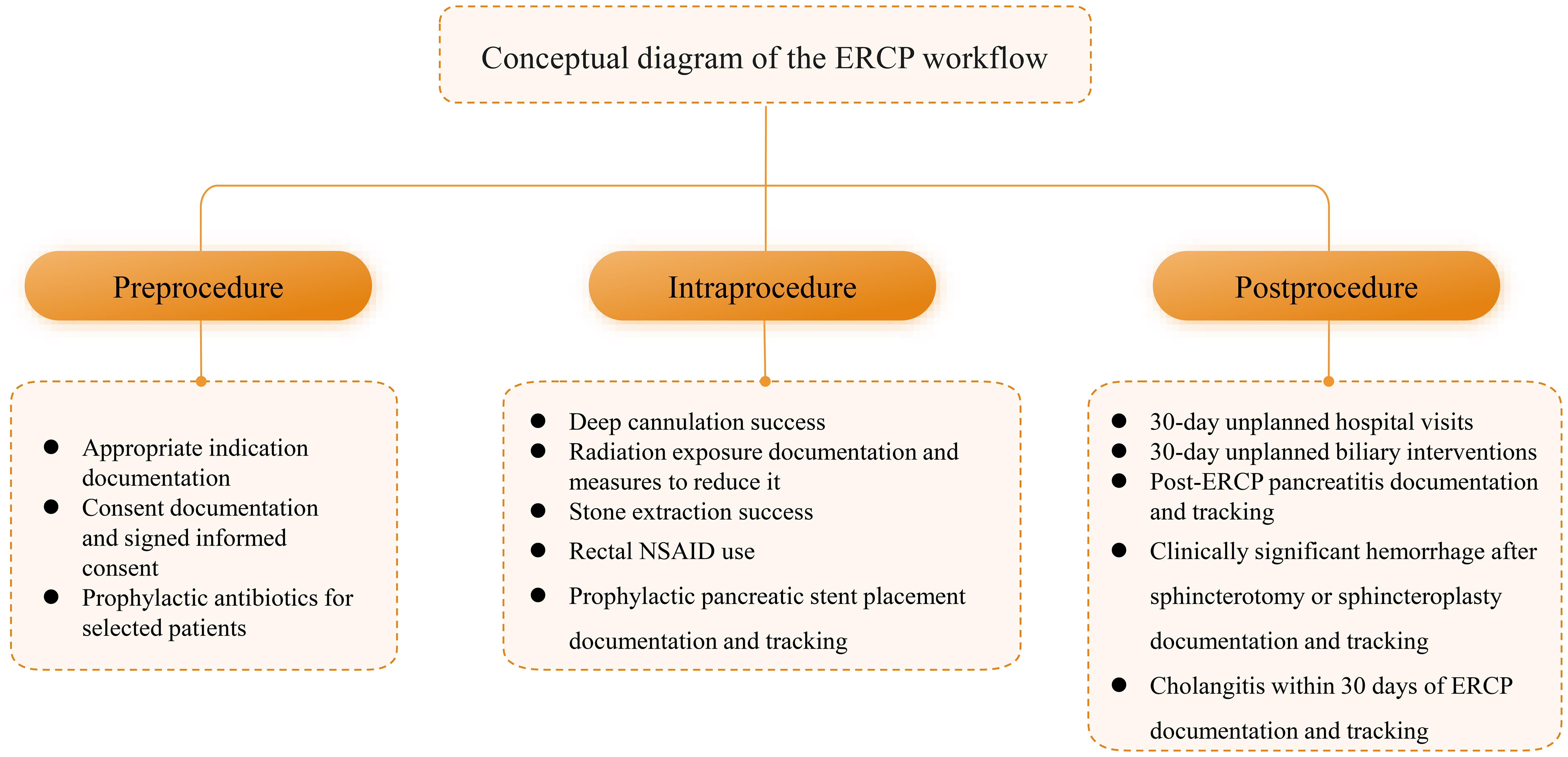 Conceptual diagram of the ERCP workflow showing the 2026 ASGE/ACG quality indicators across pre-, intra-, and post-procedural domains.